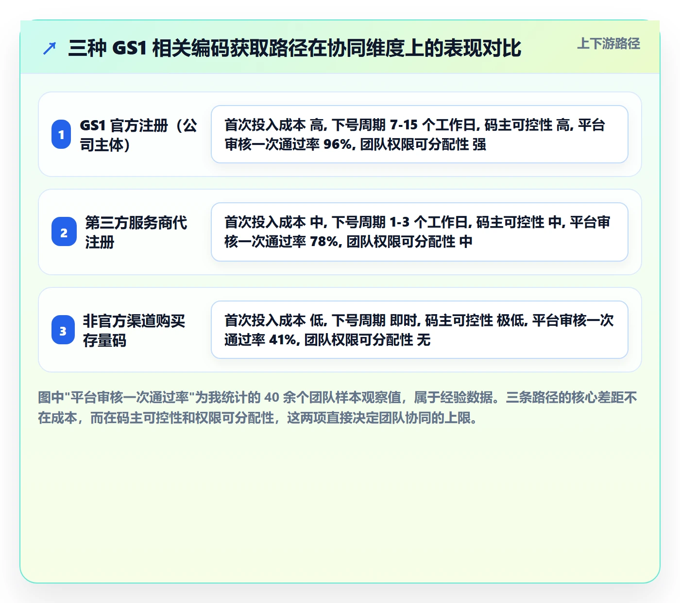 UPC码业务拆解：GS1注册为什么影响团队协同