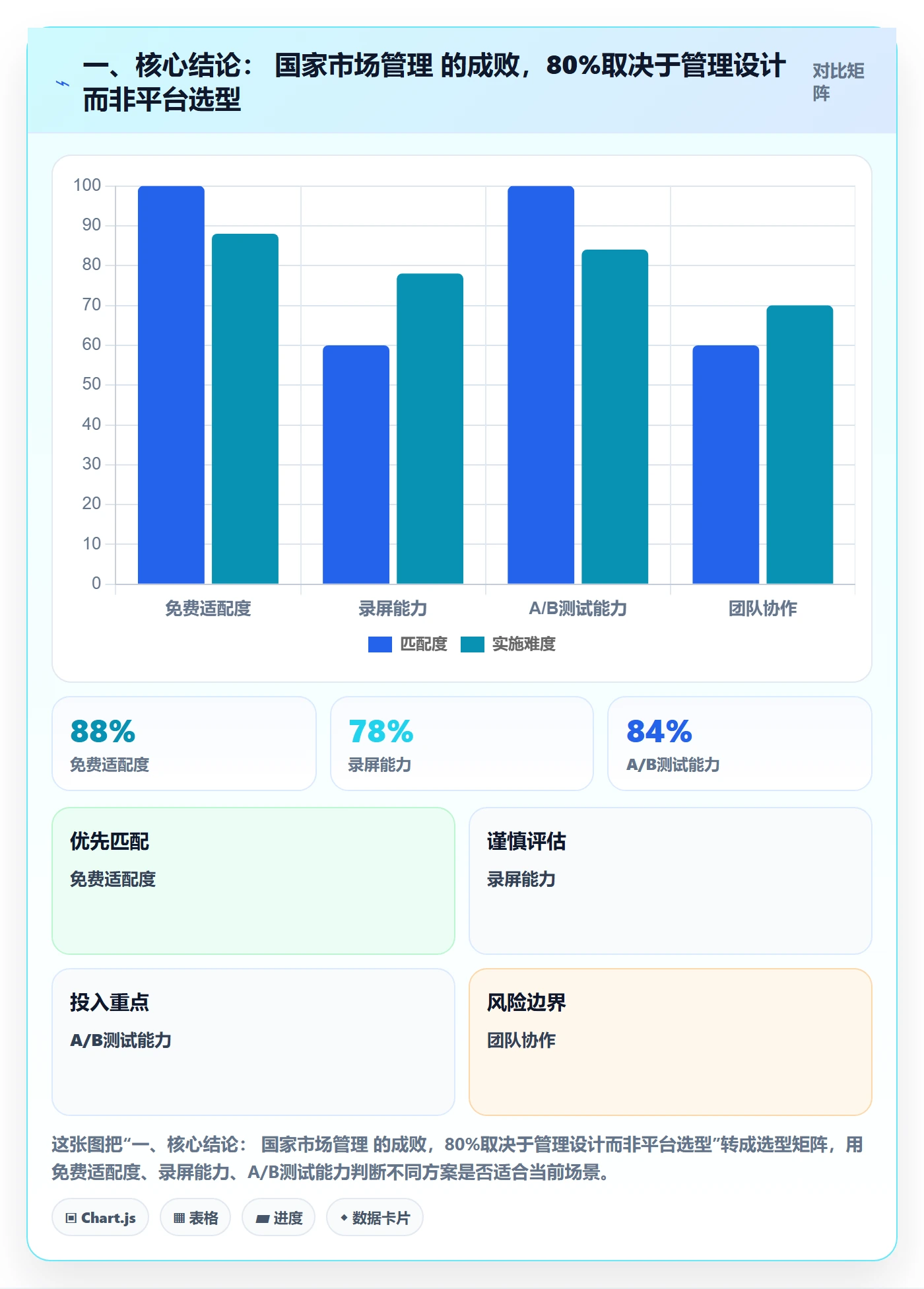 一、核心结论： 国家市场管理 的成败，80%取决于管理设计而非平台选型