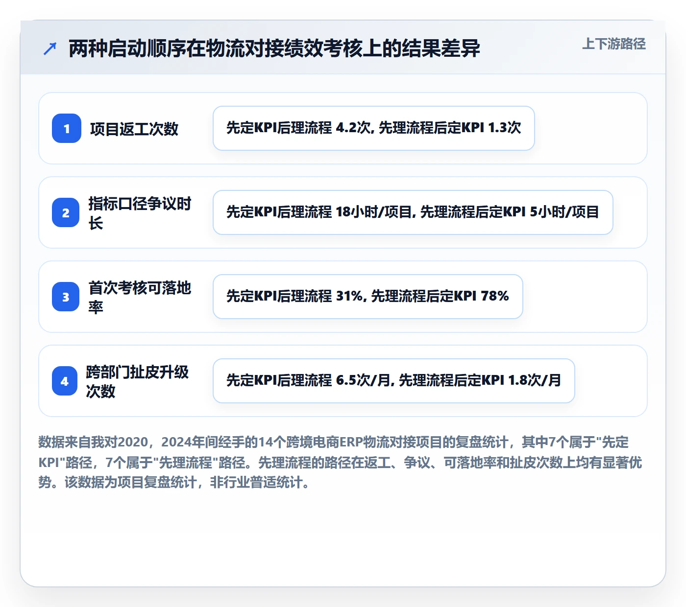 erp跨境电商绩效考核：物流对接从哪里开始