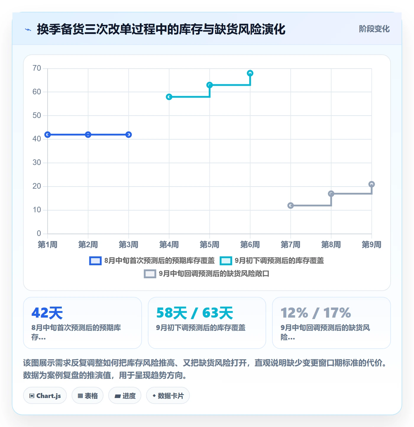 商品分析执行标准：市场需求环节如何体现供应链协同