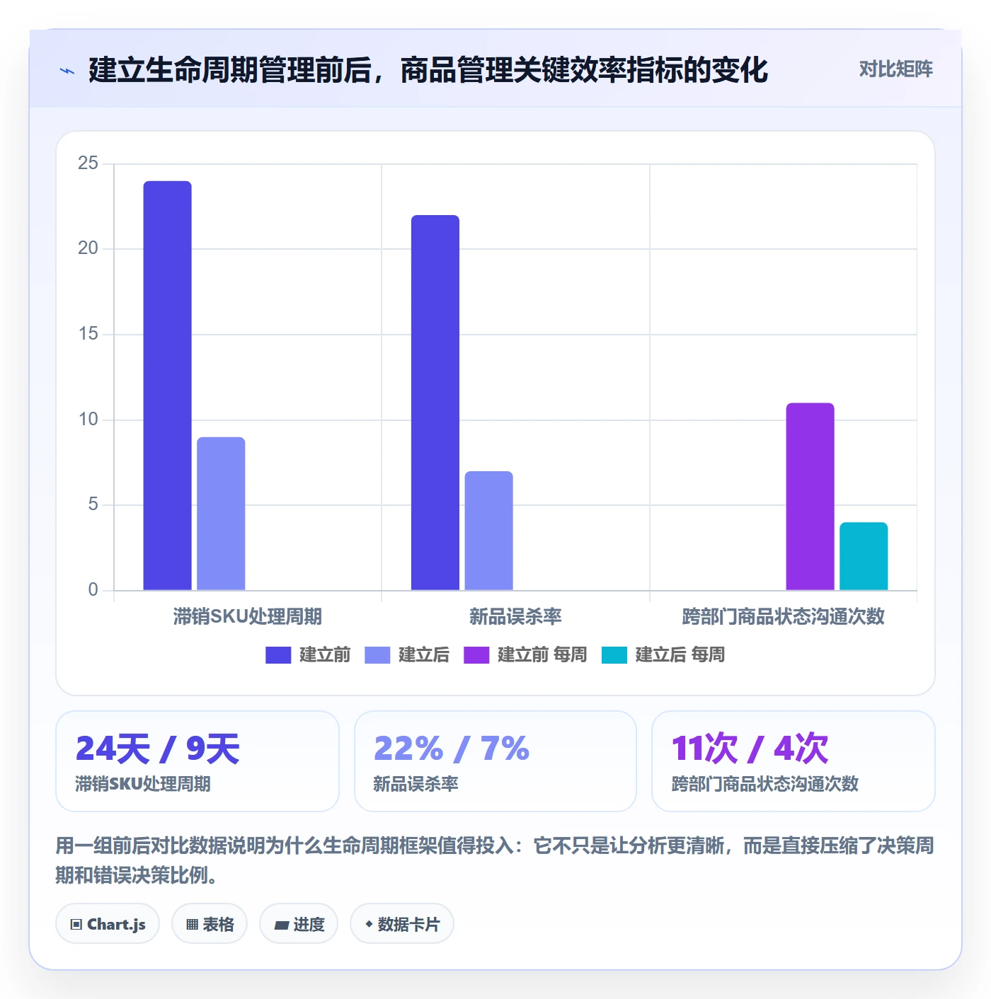商品分析实用方法：围绕生命周期建立日常管理
