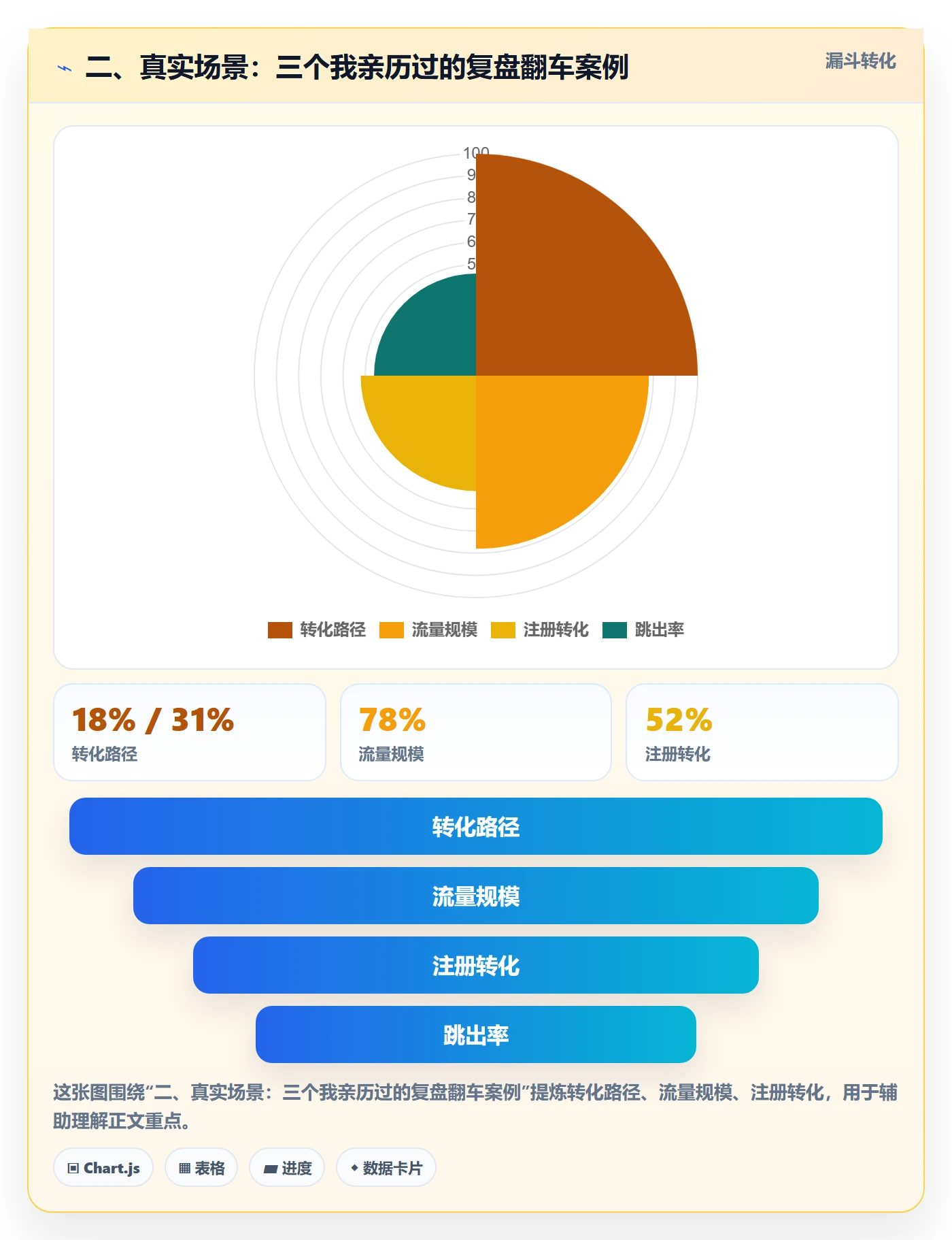 二、真实场景：三个我亲历过的复盘翻车案例