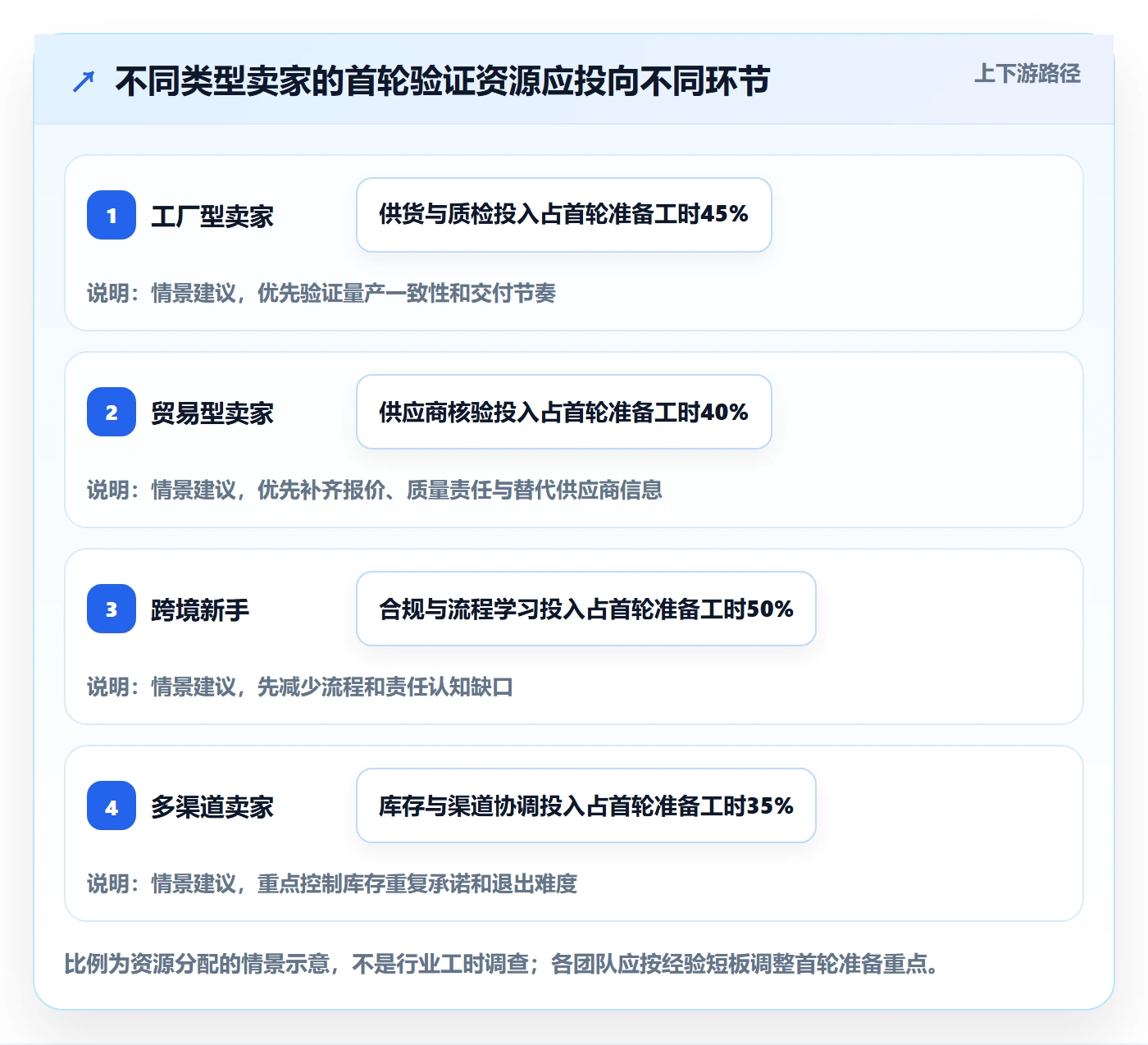 temu怎么选？全托管模式相关的趋势观察判断标准
