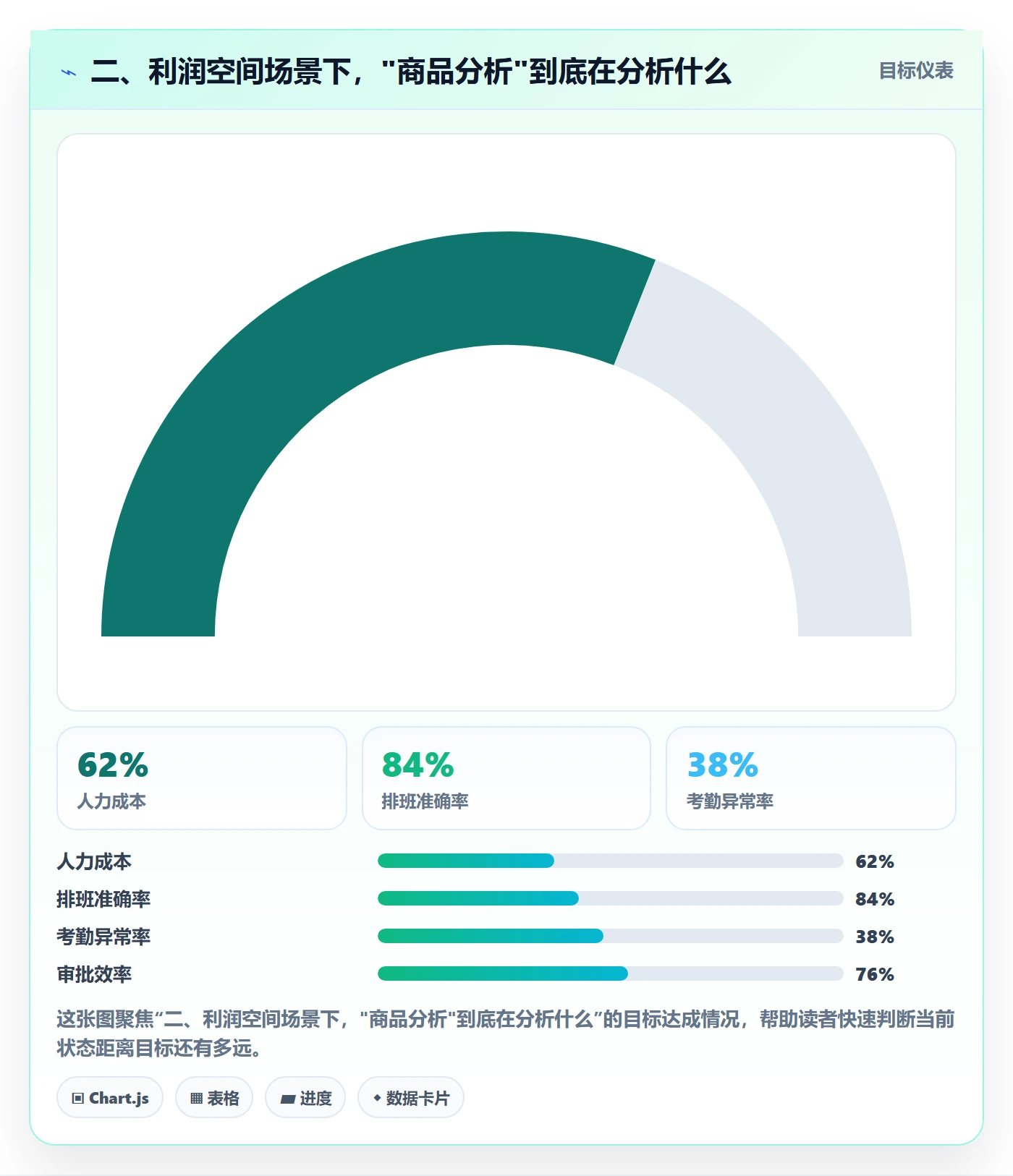 二、利润空间场景下，"商品分析"到底在分析什么