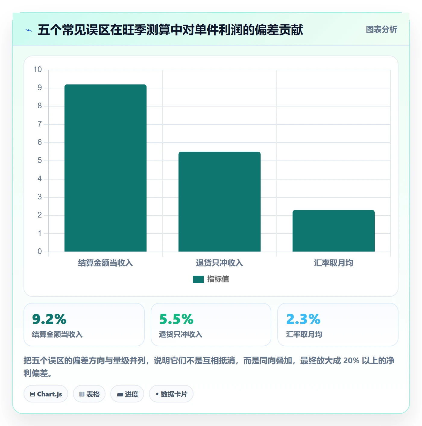 亚马逊软件执行标准：利润核算环节如何体现旺季准备