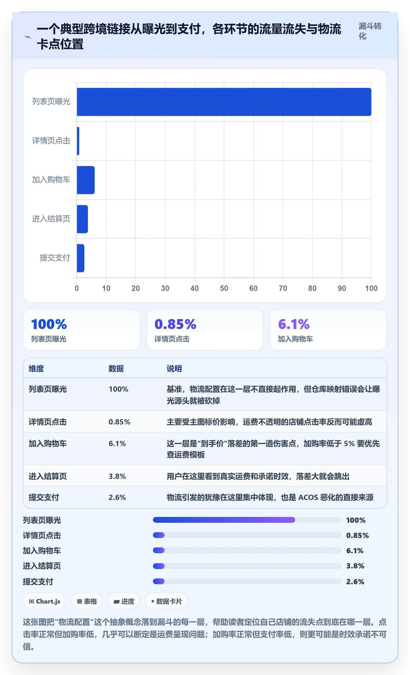 跨境电商运营配置指南：流量获取需要哪些跨境物流设置