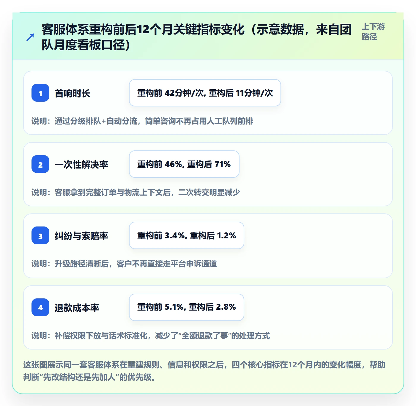 跨境电商运营管理要点：客户服务的客户服务如何设计