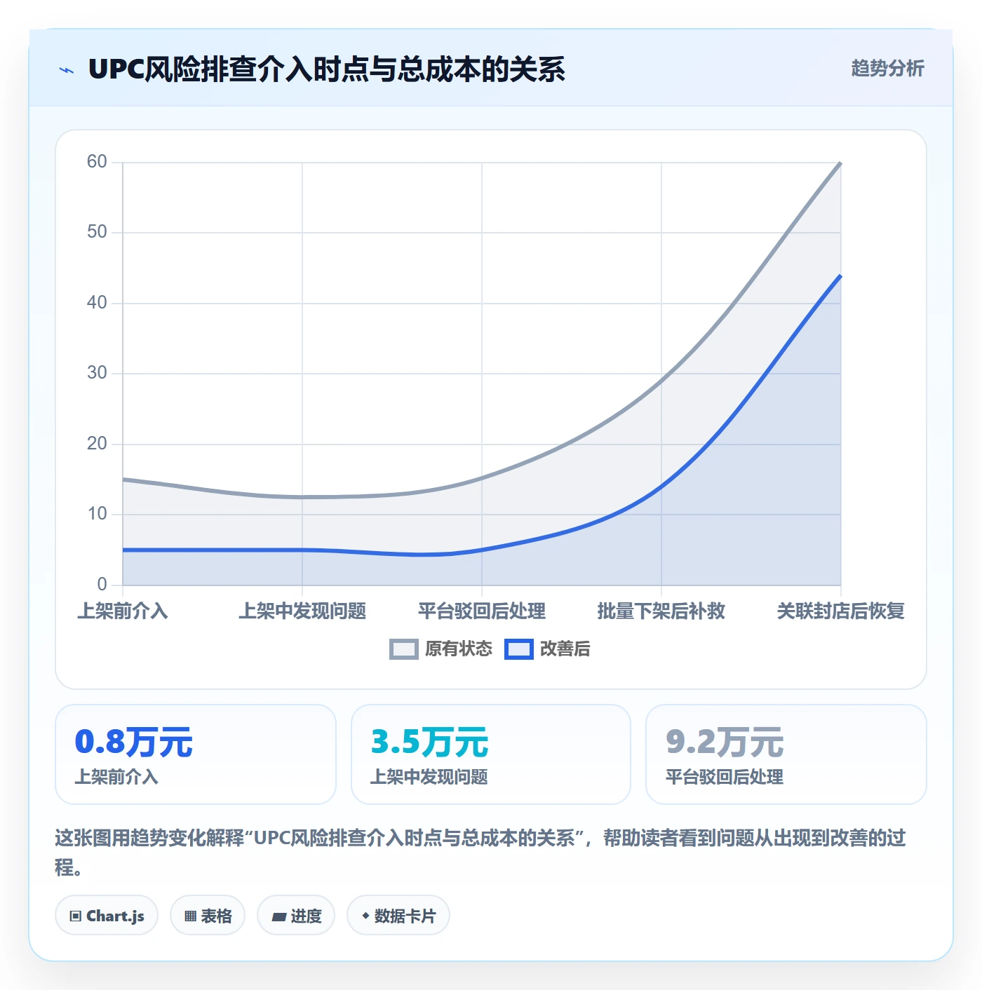 UPC码建设路线：从重复码排查到风险排查分几步