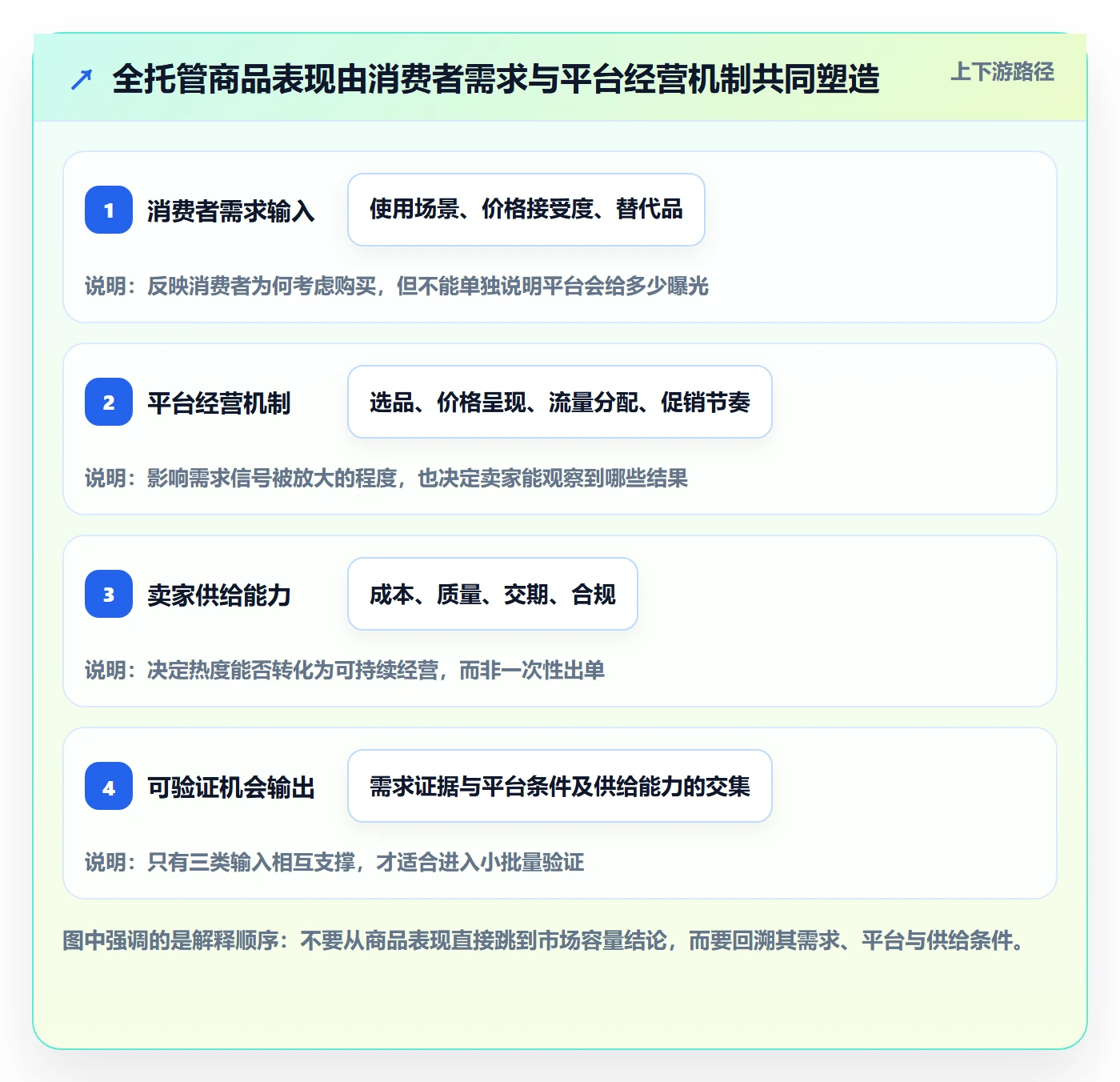 temu业务拆解：全托管模式为什么影响市场调研