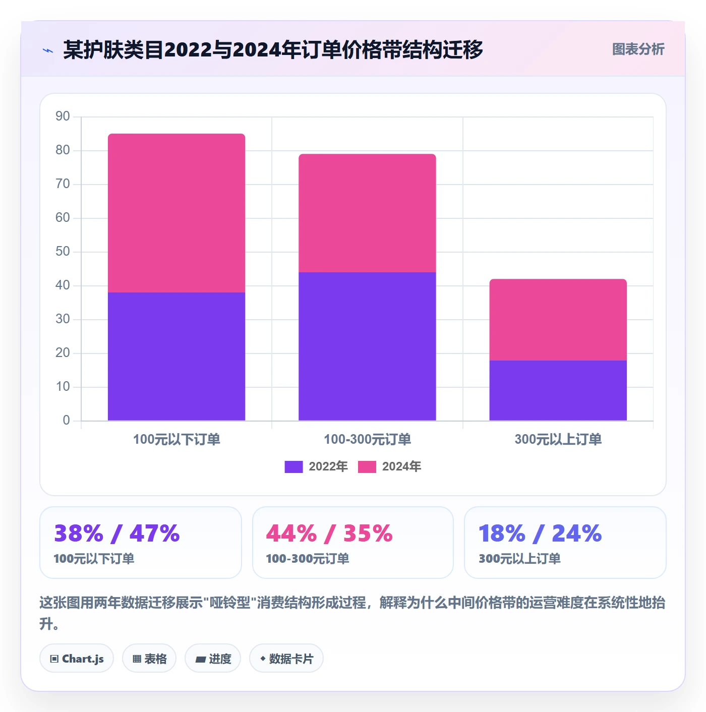 商品分析检查方法：通过价格带评估精细化运营质量
