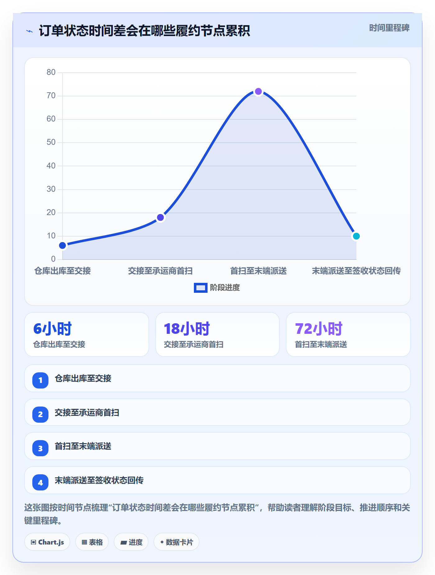 temu实战复盘：从履约物流验证标准化管理效果