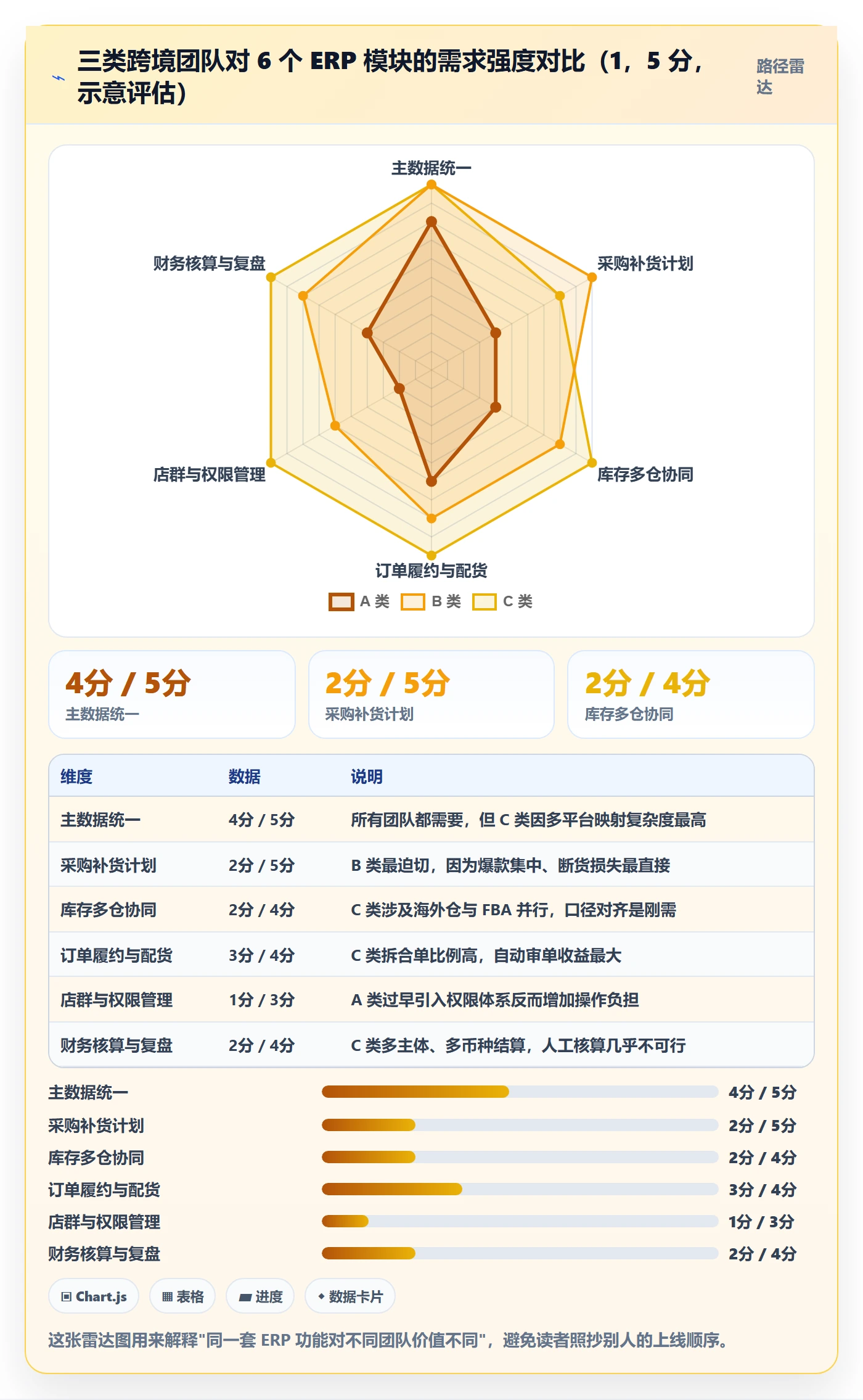 erp跨境电商建设路线：从采购补货到店群管理分几步
