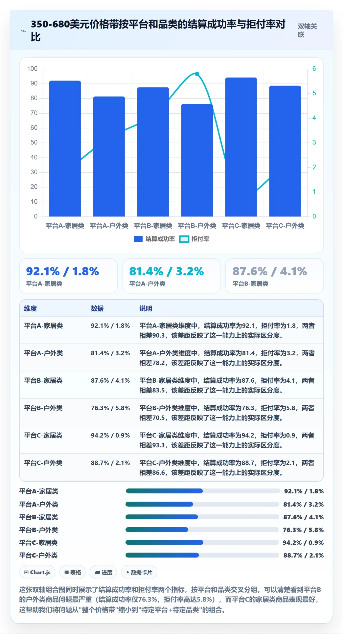 商品分析检查方法：通过价格带评估支付结算质量