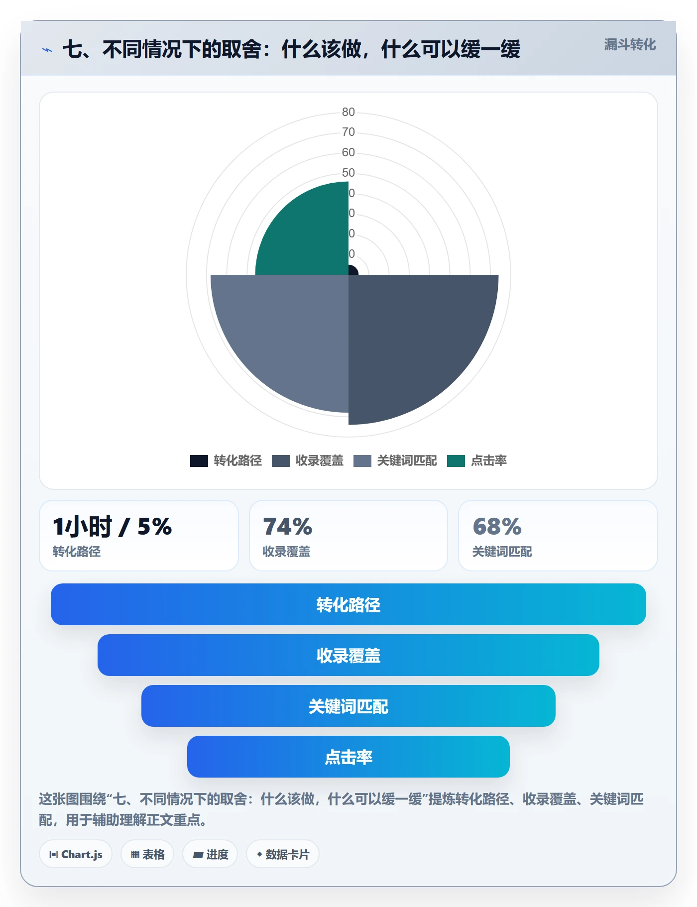 七、不同情况下的取舍：什么该做，什么可以缓一缓