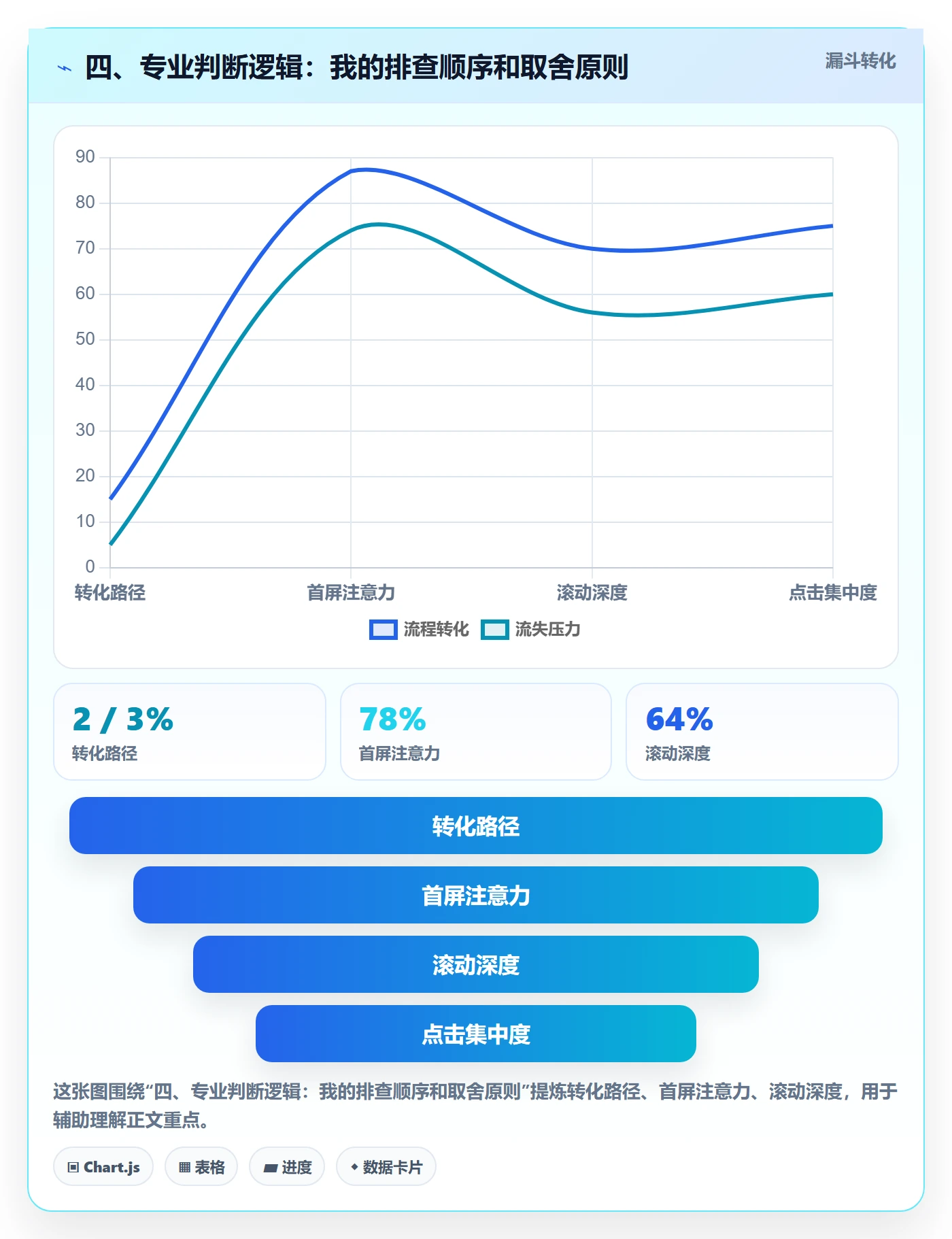 四、专业判断逻辑：我的排查顺序和取舍原则