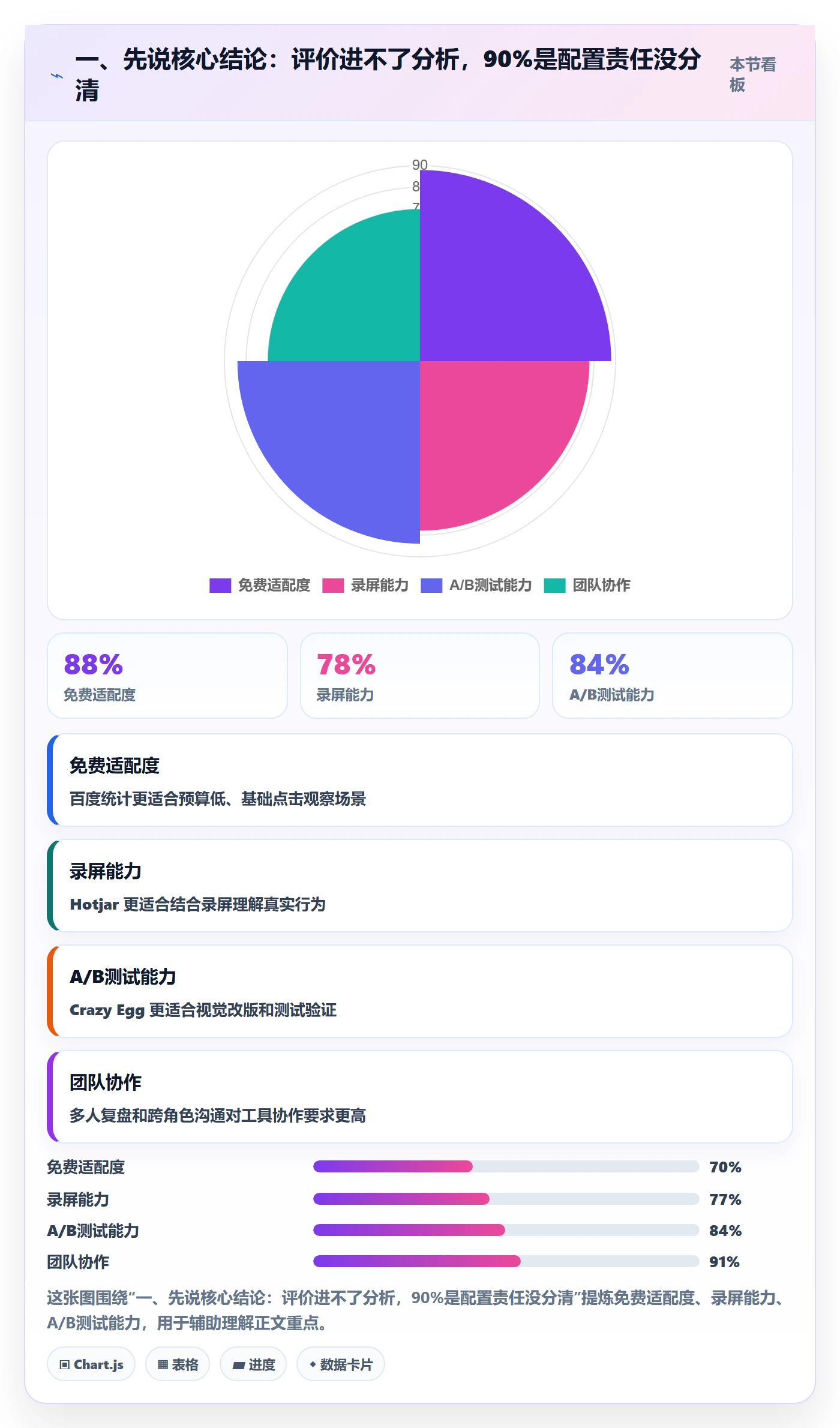 一、先说核心结论：评价进不了分析，90%是配置责任没分清