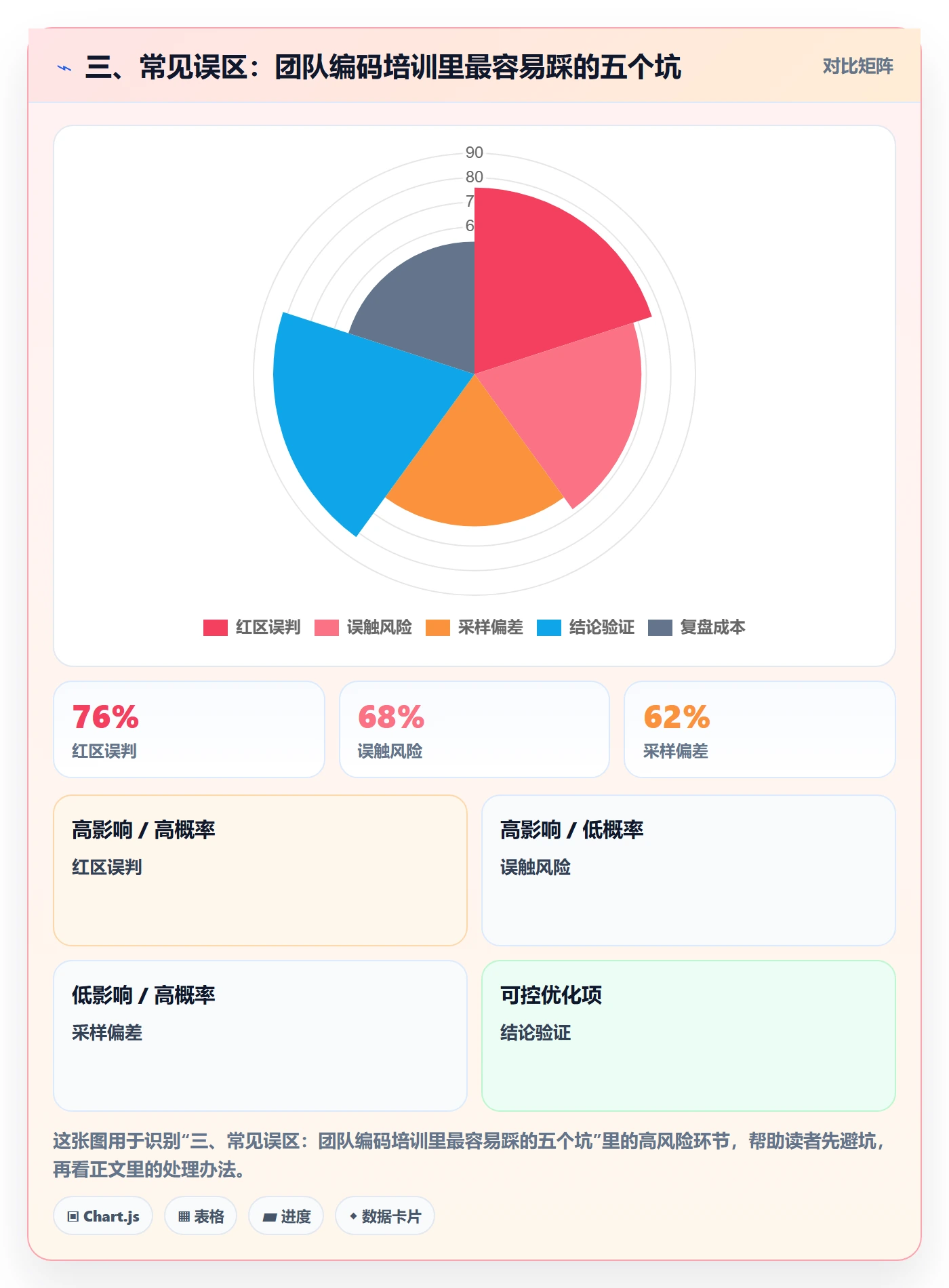 三、常见误区：团队编码培训里最容易踩的五个坑