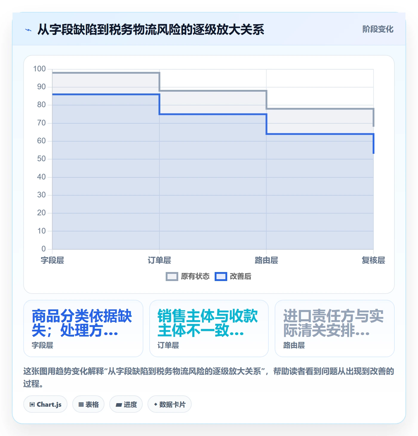 跨境电商改造重点:从税务合规推进跨境物流