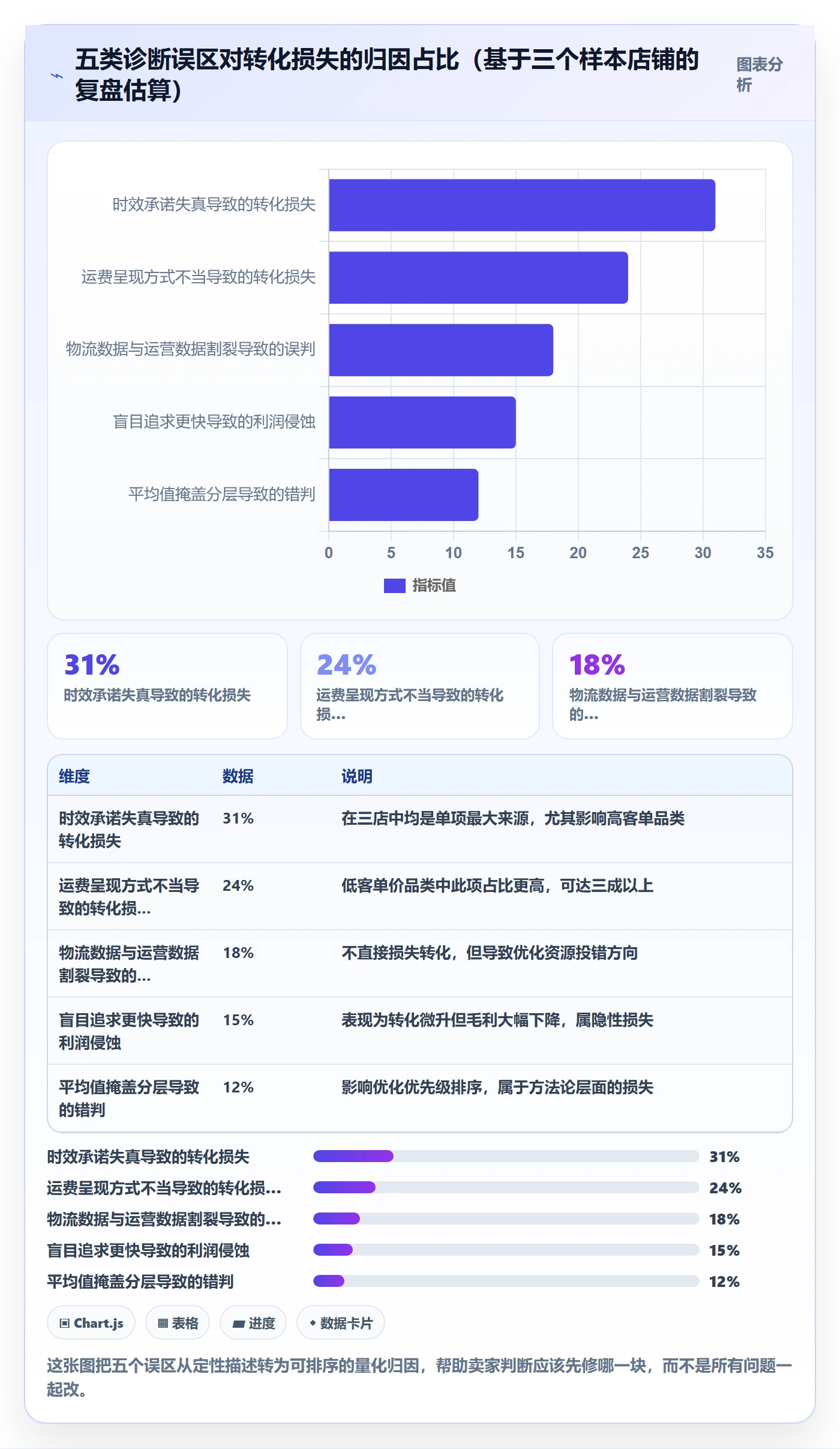 跨境电商运营问题诊断：转化优化如何用跨境物流改进