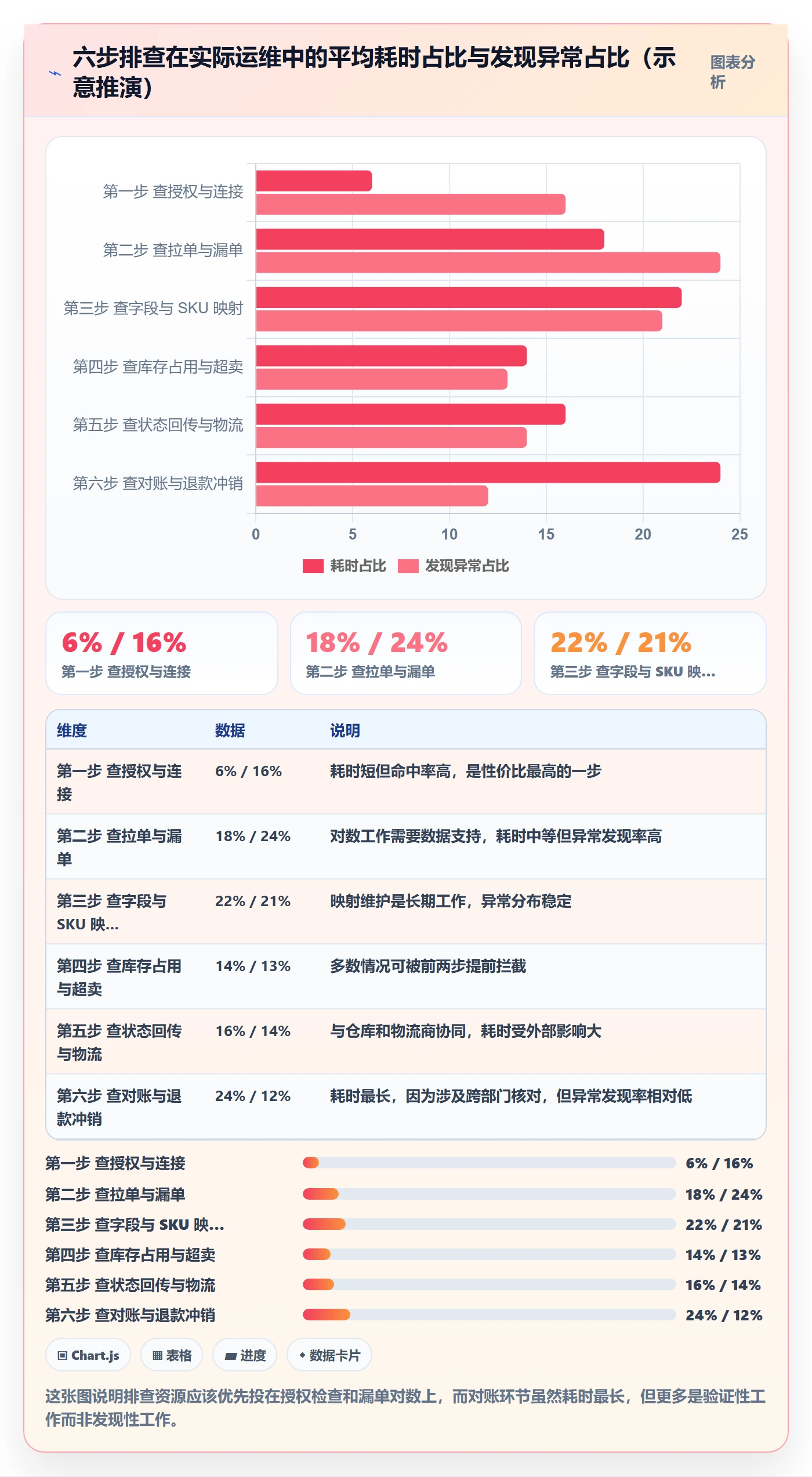 erp跨境电商管理模板:围绕订单同步开展风险排查