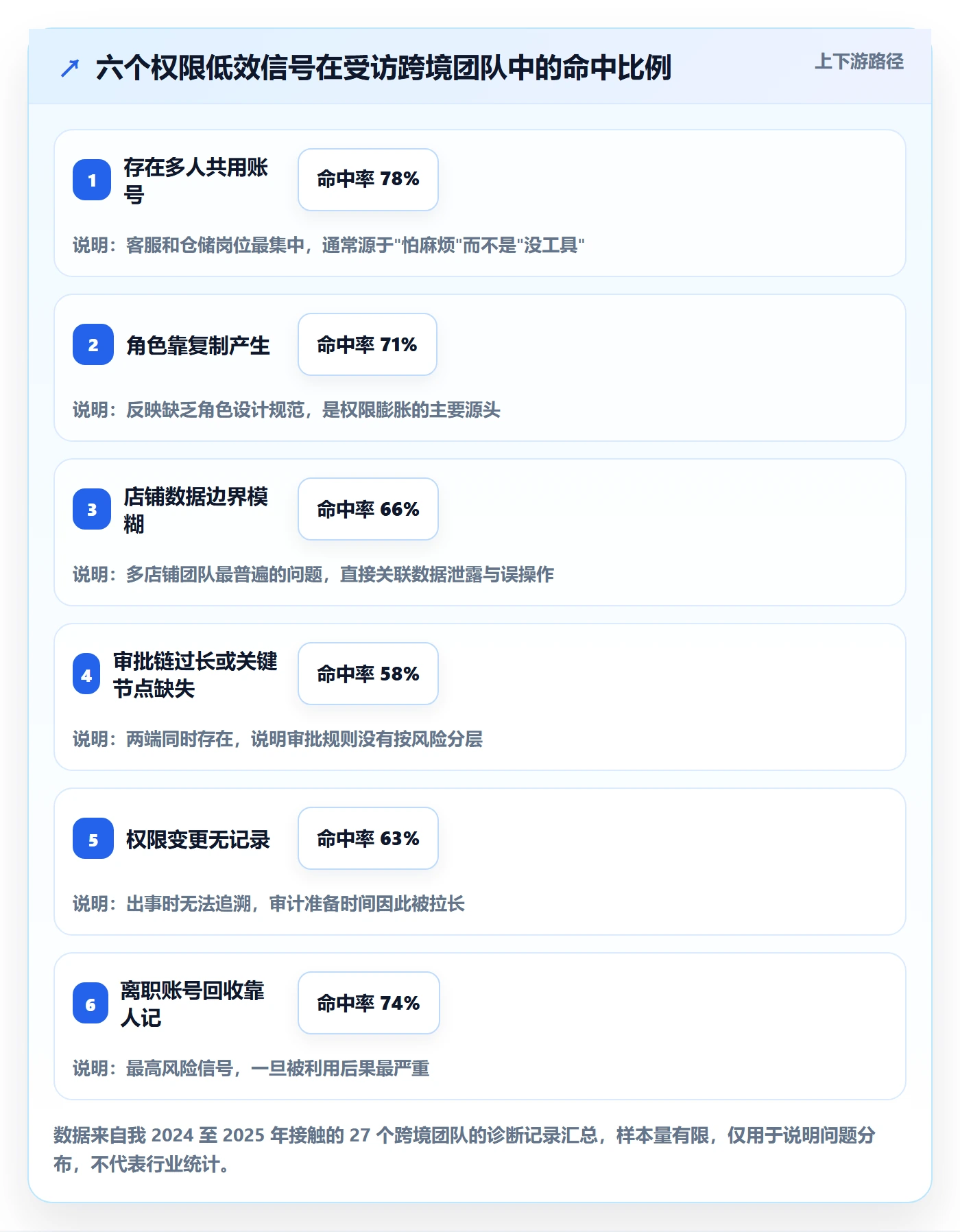 erp跨境电商怎么优化?先从权限管理的效率提升入手