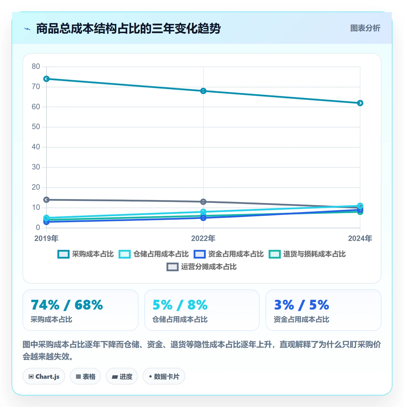 商品分析检查方法：通过组合优化评估成本控制质量