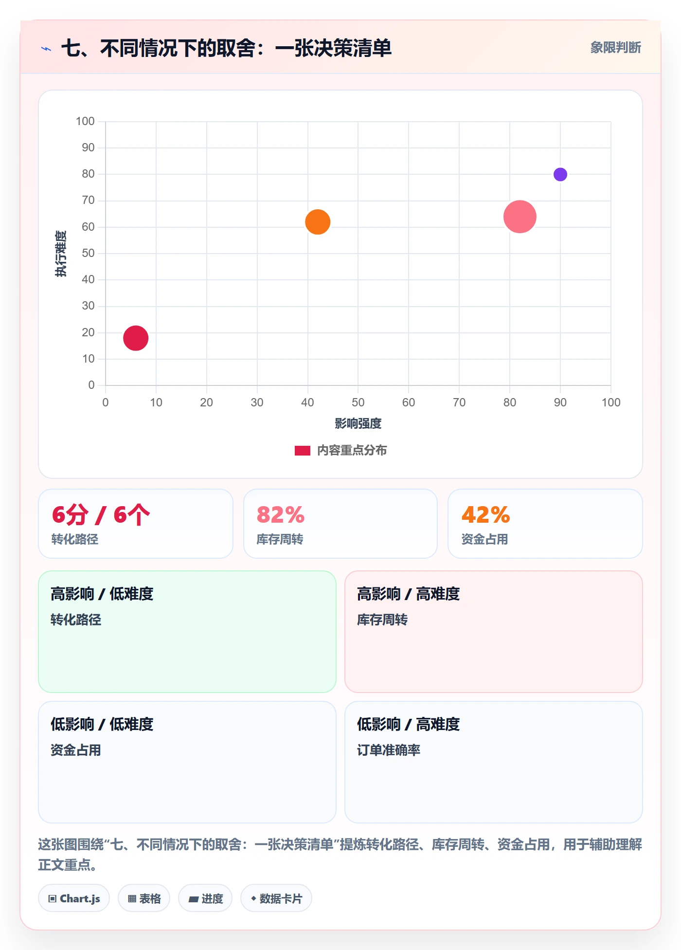七、不同情况下的取舍：一张决策清单