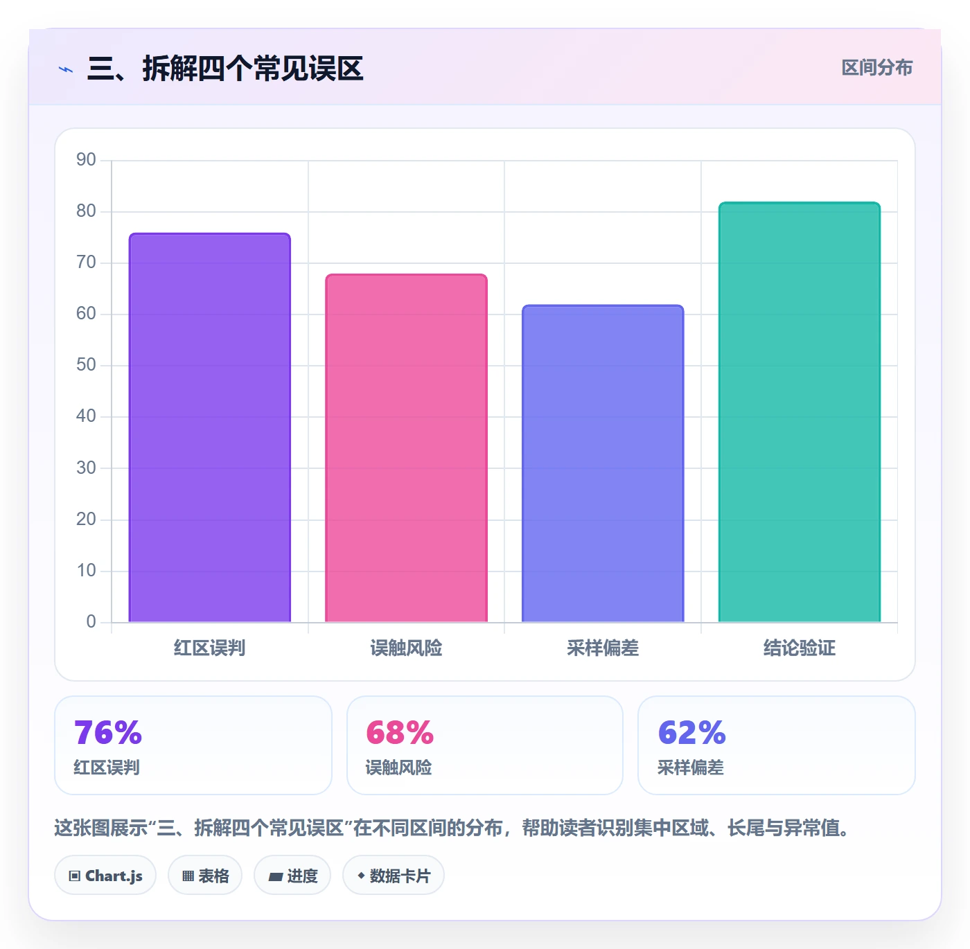 三、拆解四个常见误区