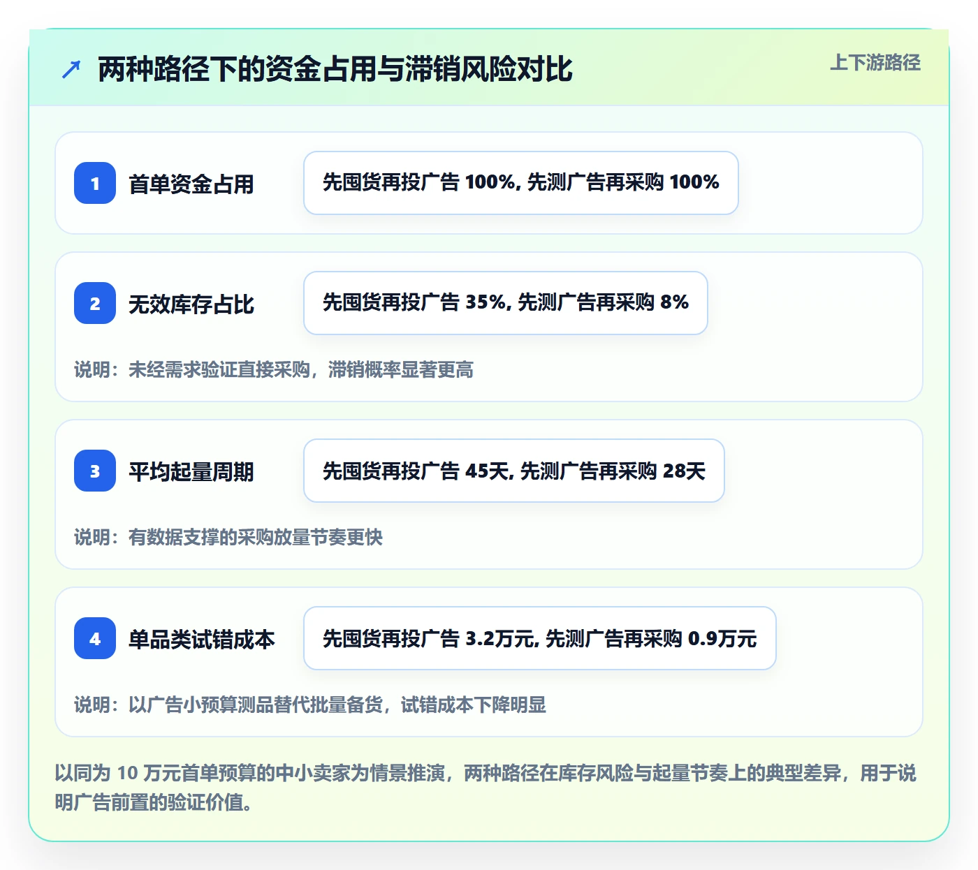跨境电商一站式服务工作指南：用广告投放解决选品采购问题