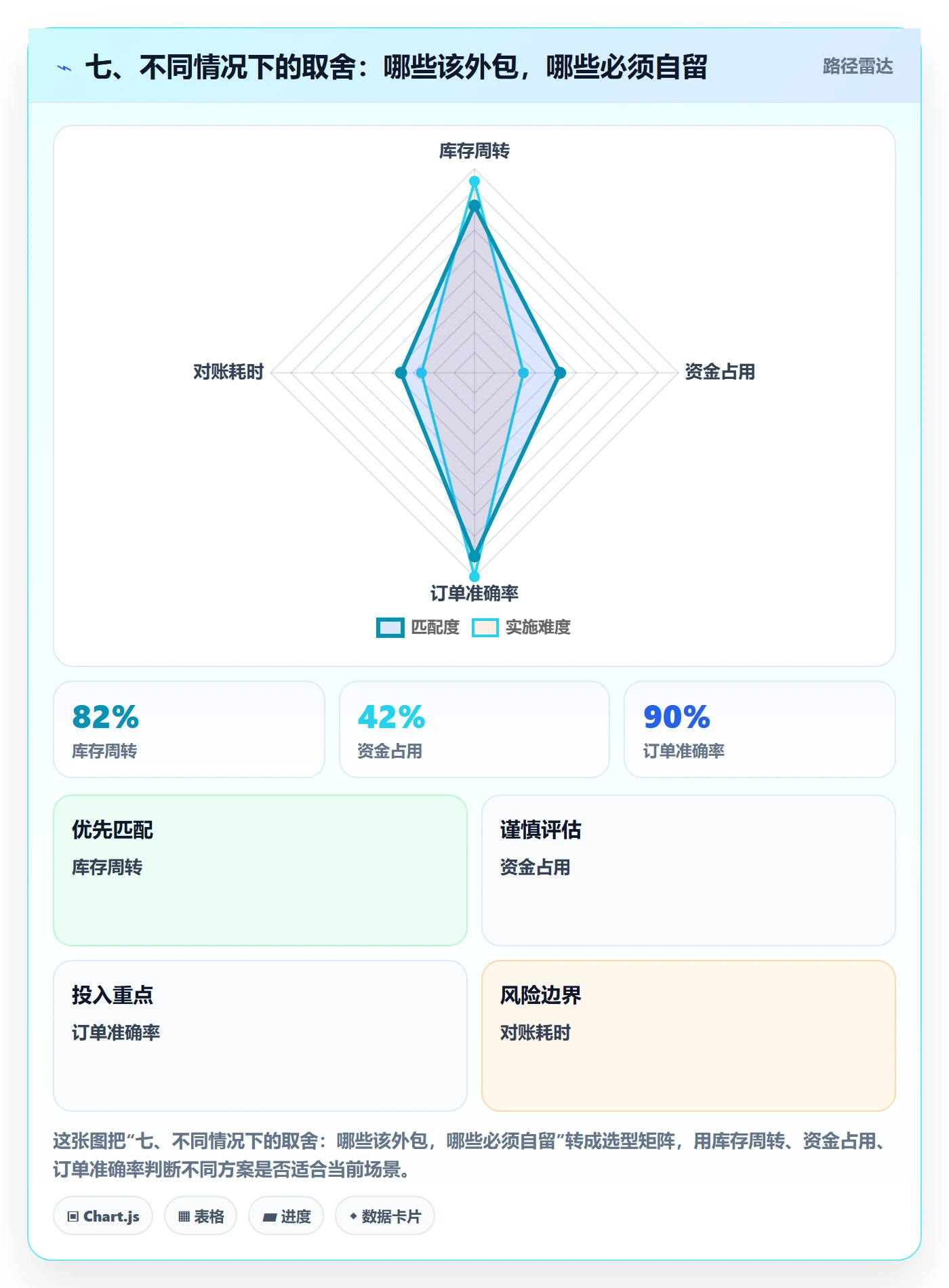 七、不同情况下的取舍：哪些该外包，哪些必须自留