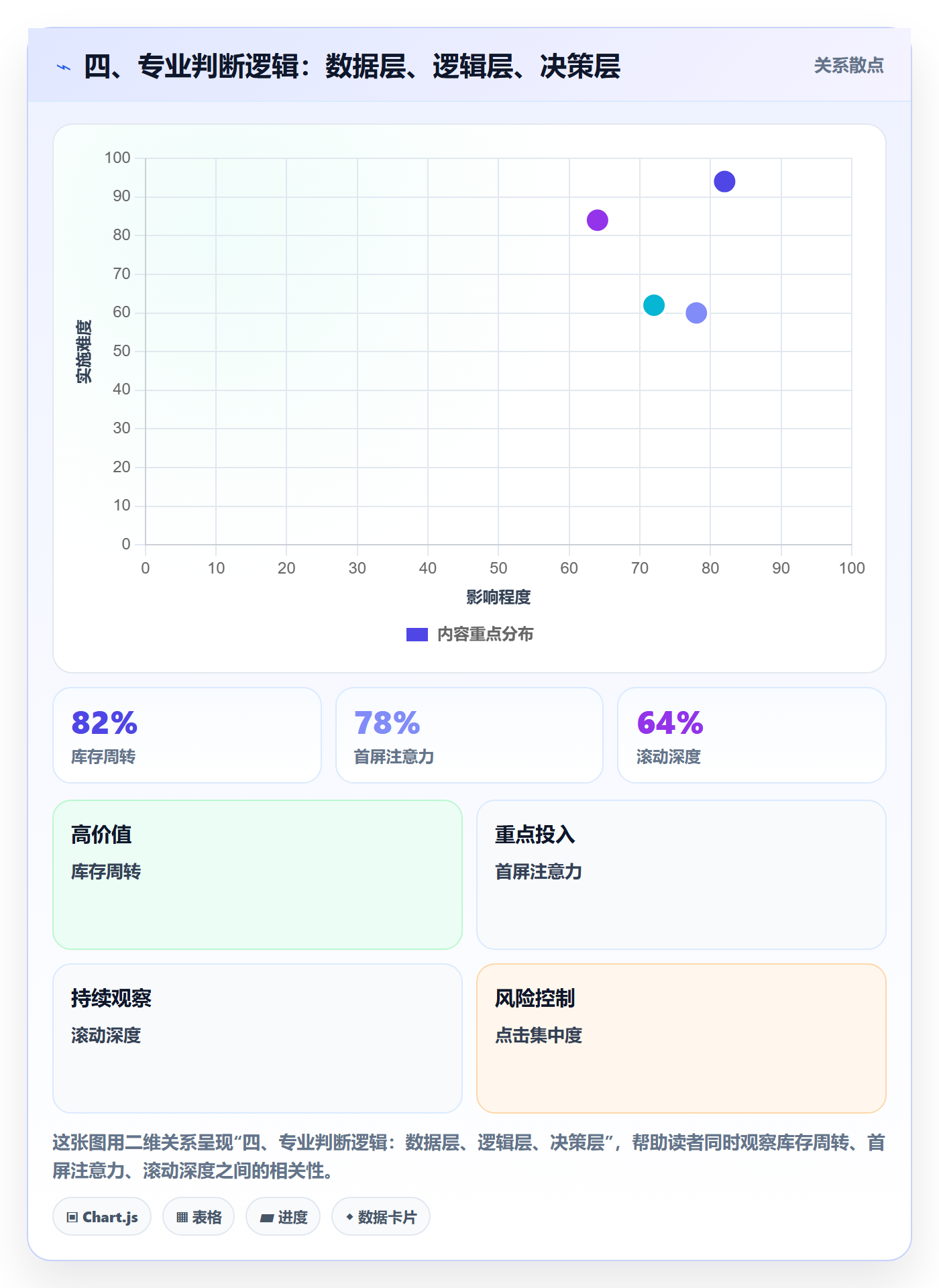 四、专业判断逻辑：数据层、逻辑层、决策层