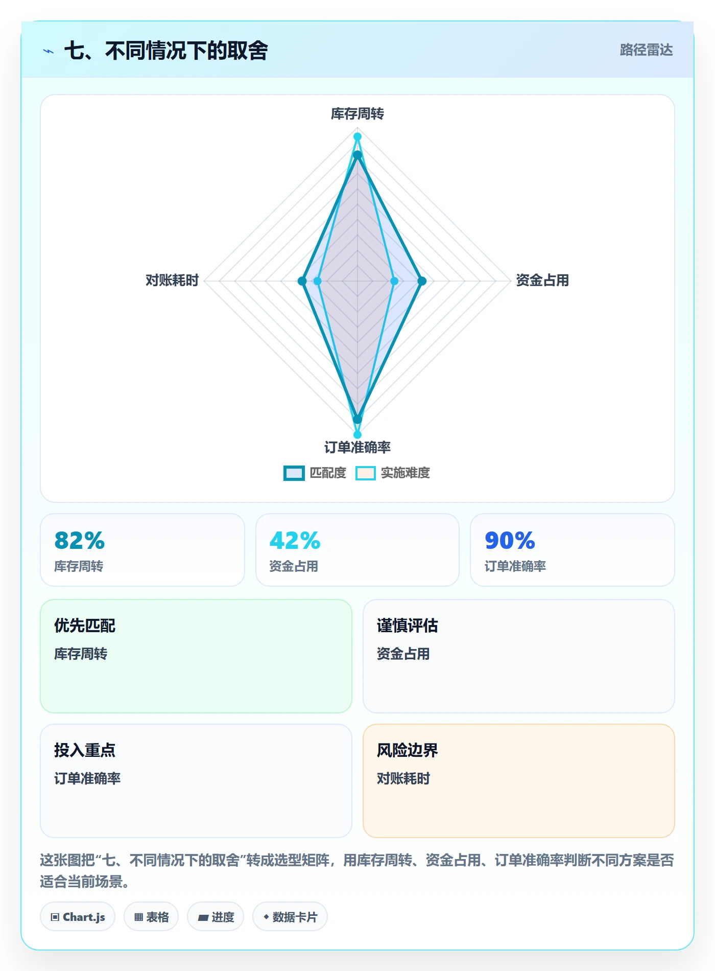 七、不同情况下的取舍