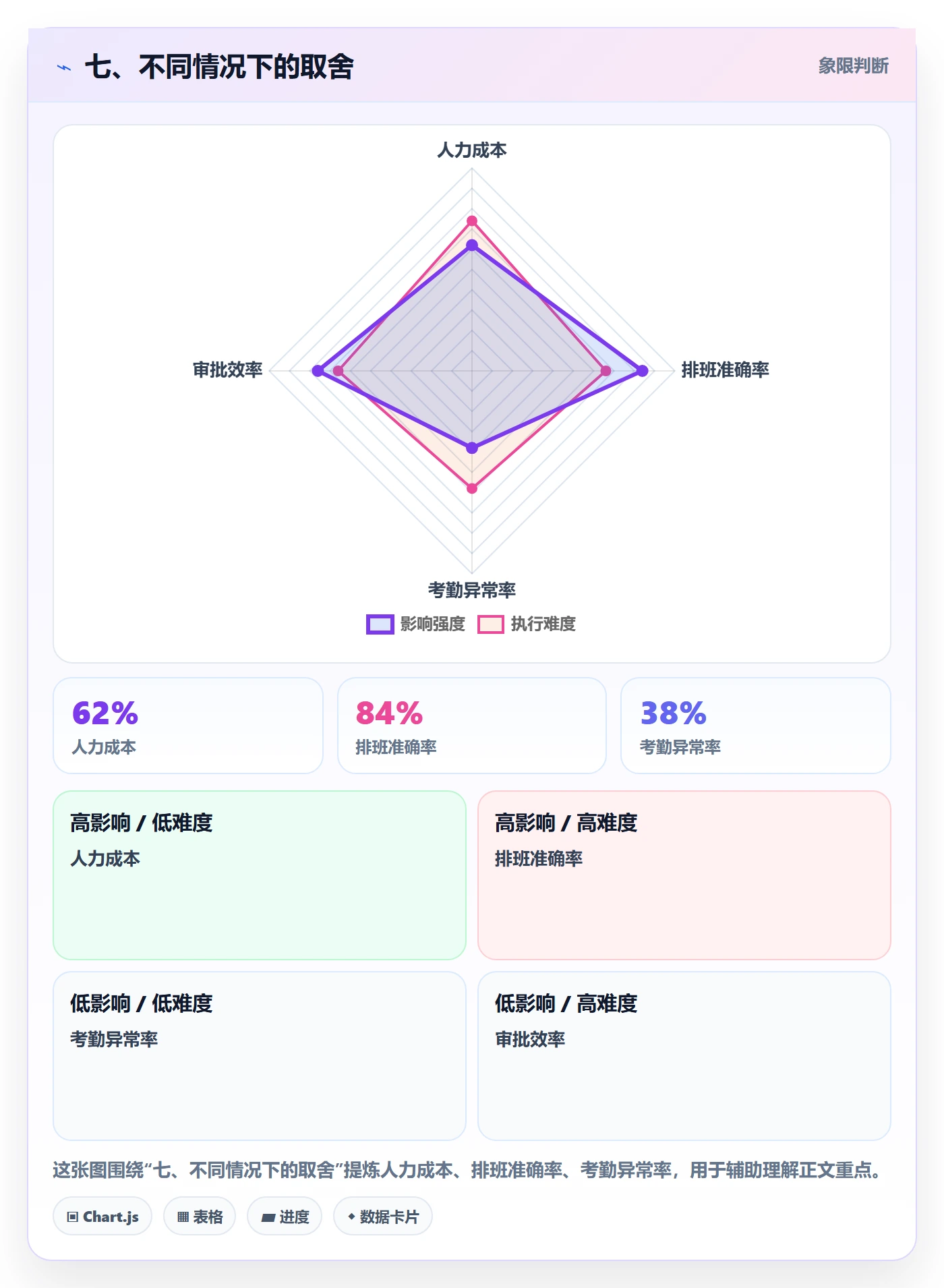 七、不同情况下的取舍
