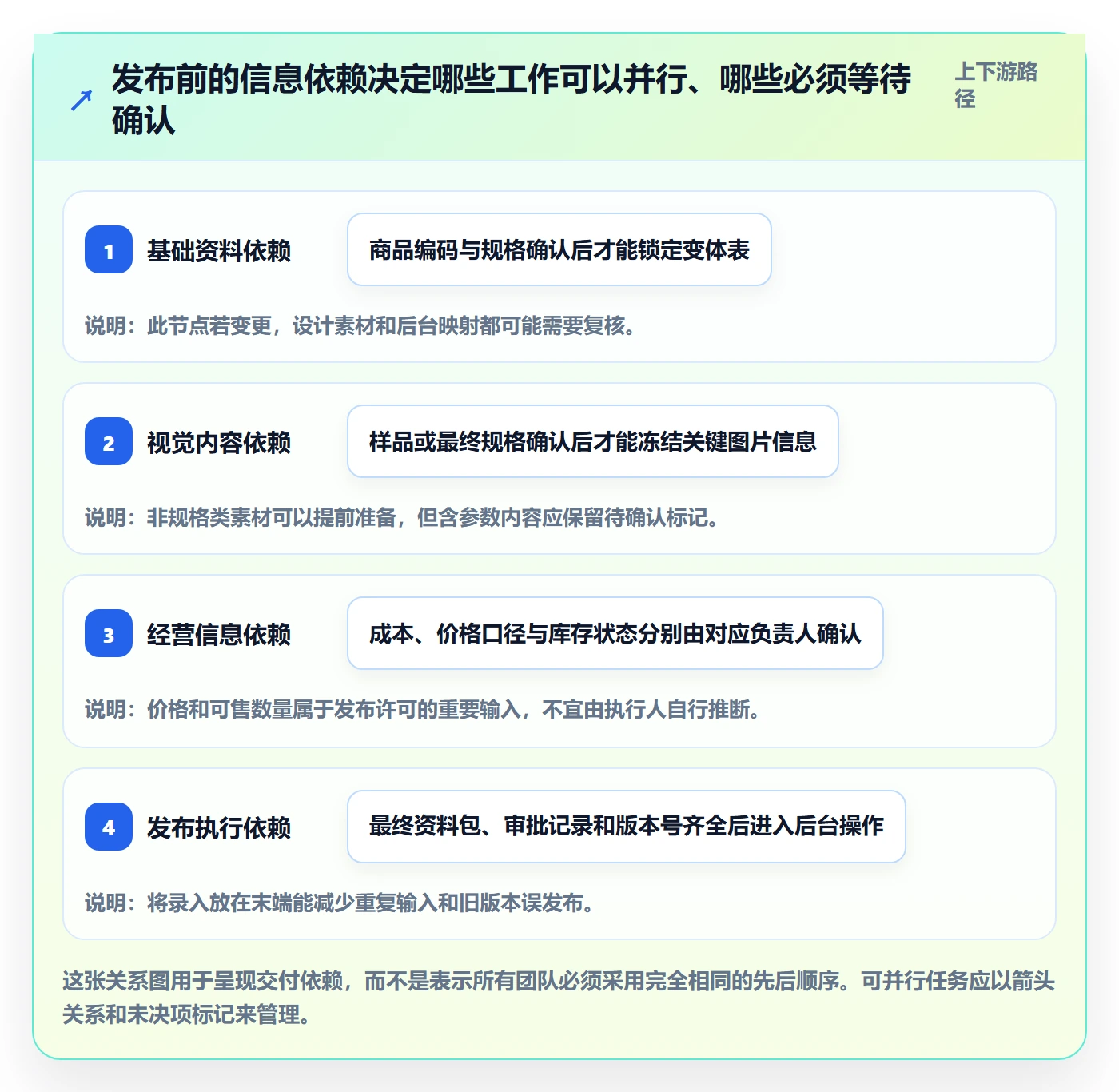 temu管理要点：商品发布的团队协同如何设计