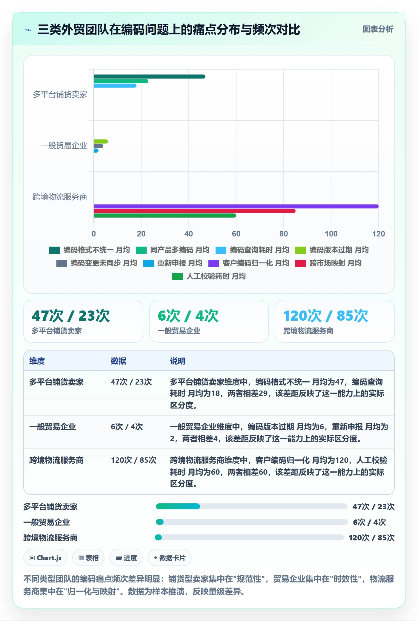 外贸数据分析平台能力清单：跨境物流需要覆盖哪些商品编码事项