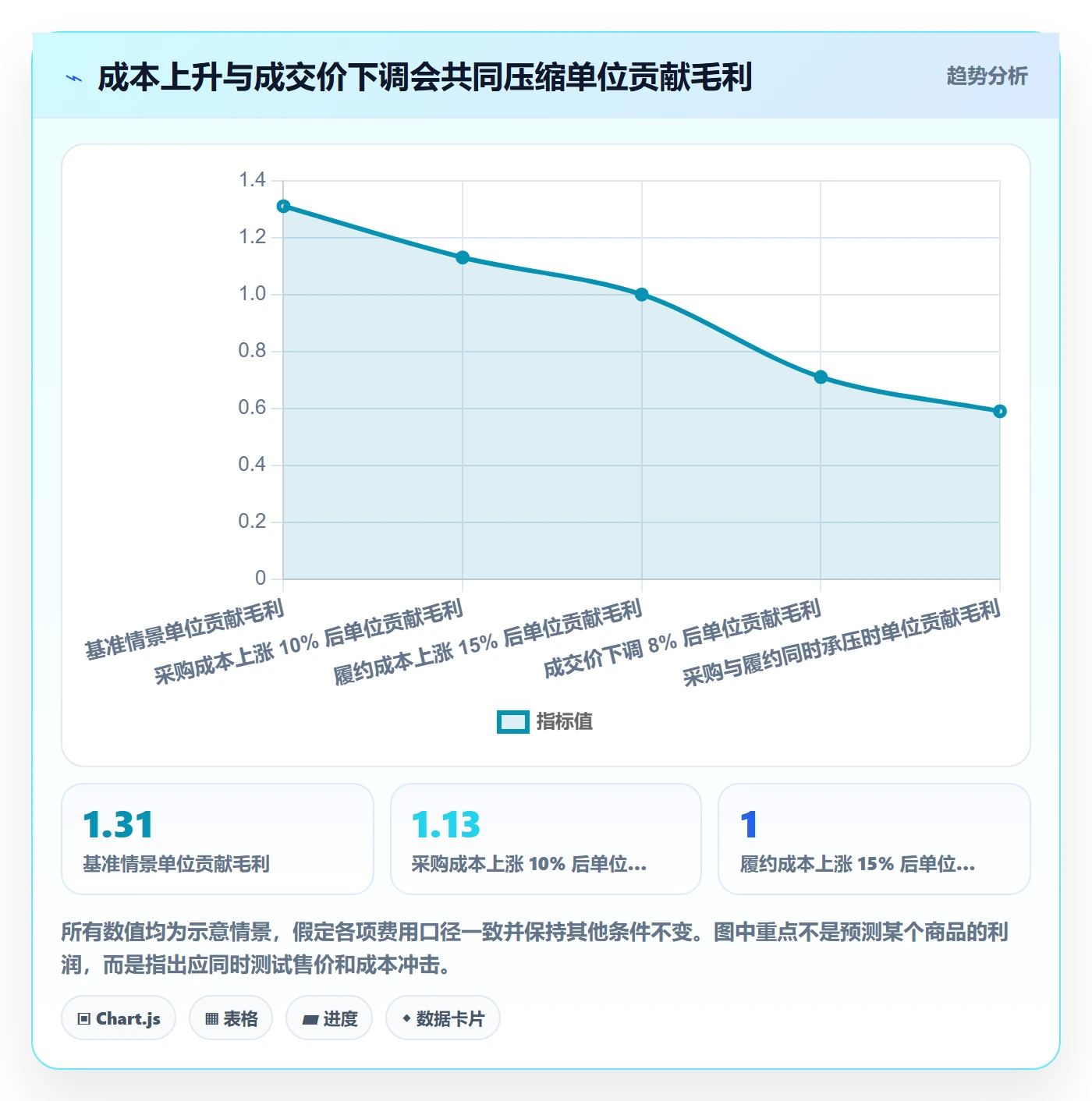 temu场景解析：选品定价中的进阶玩法怎么处理