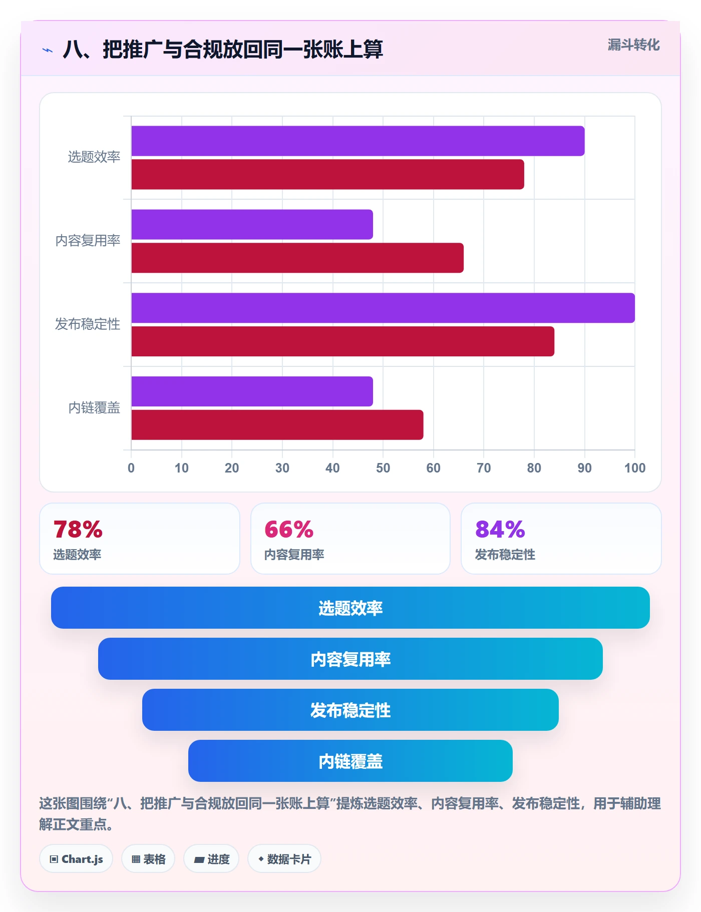 八、把推广与合规放回同一张账上算