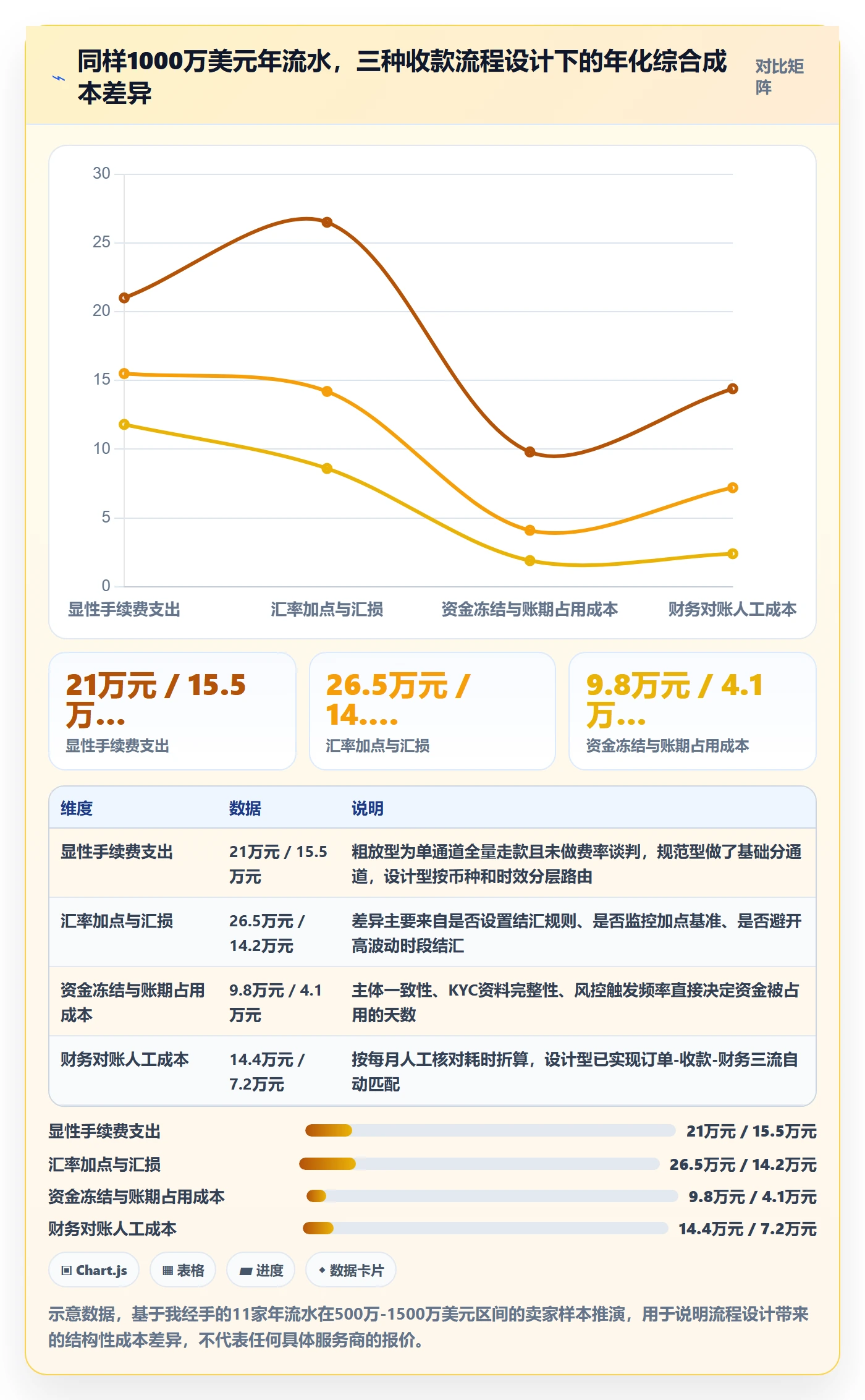 跨境电商一站式服务进阶课：围绕支付收款完善流程设计