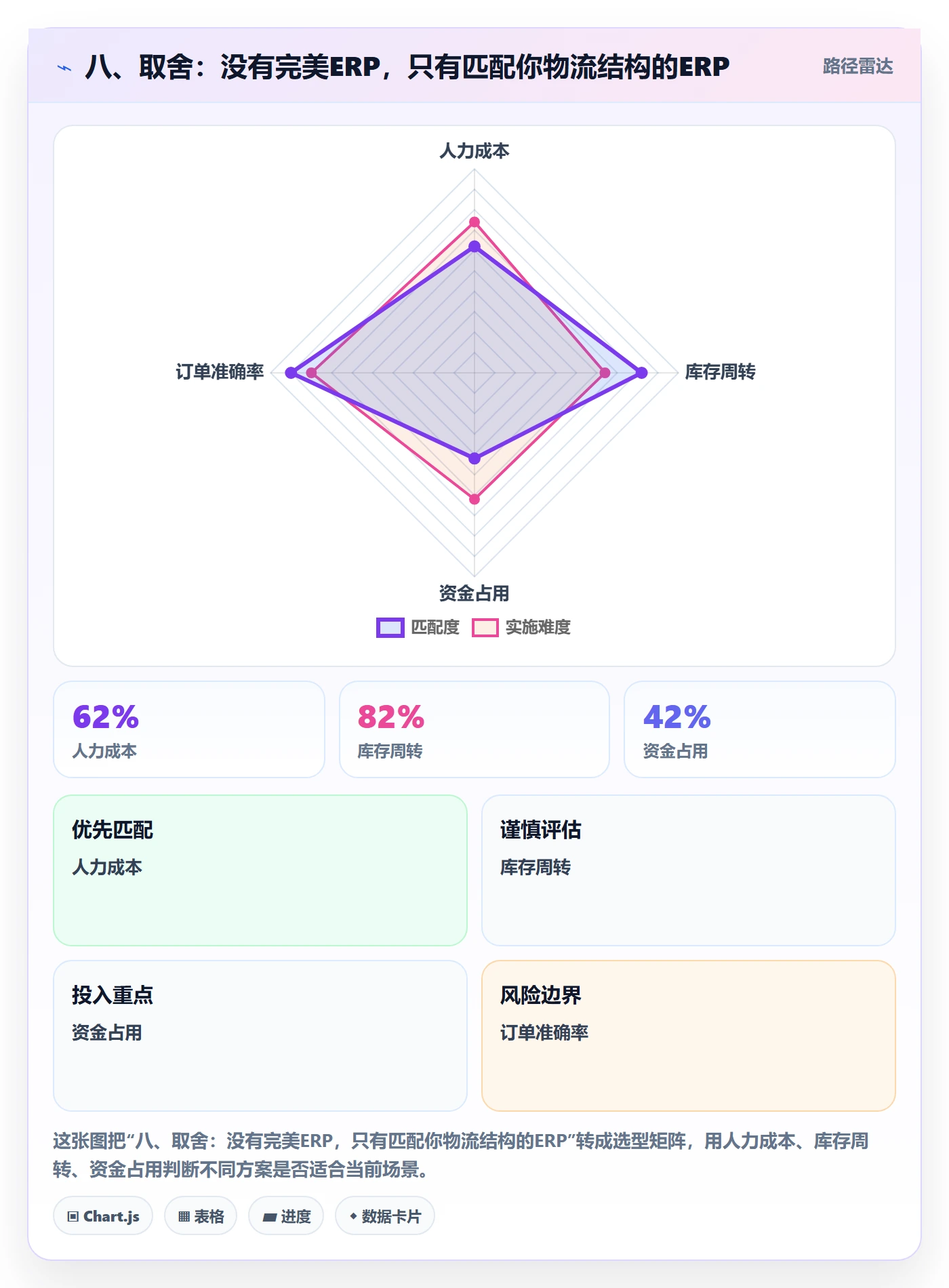 八、取舍：没有完美ERP，只有匹配你物流结构的ERP