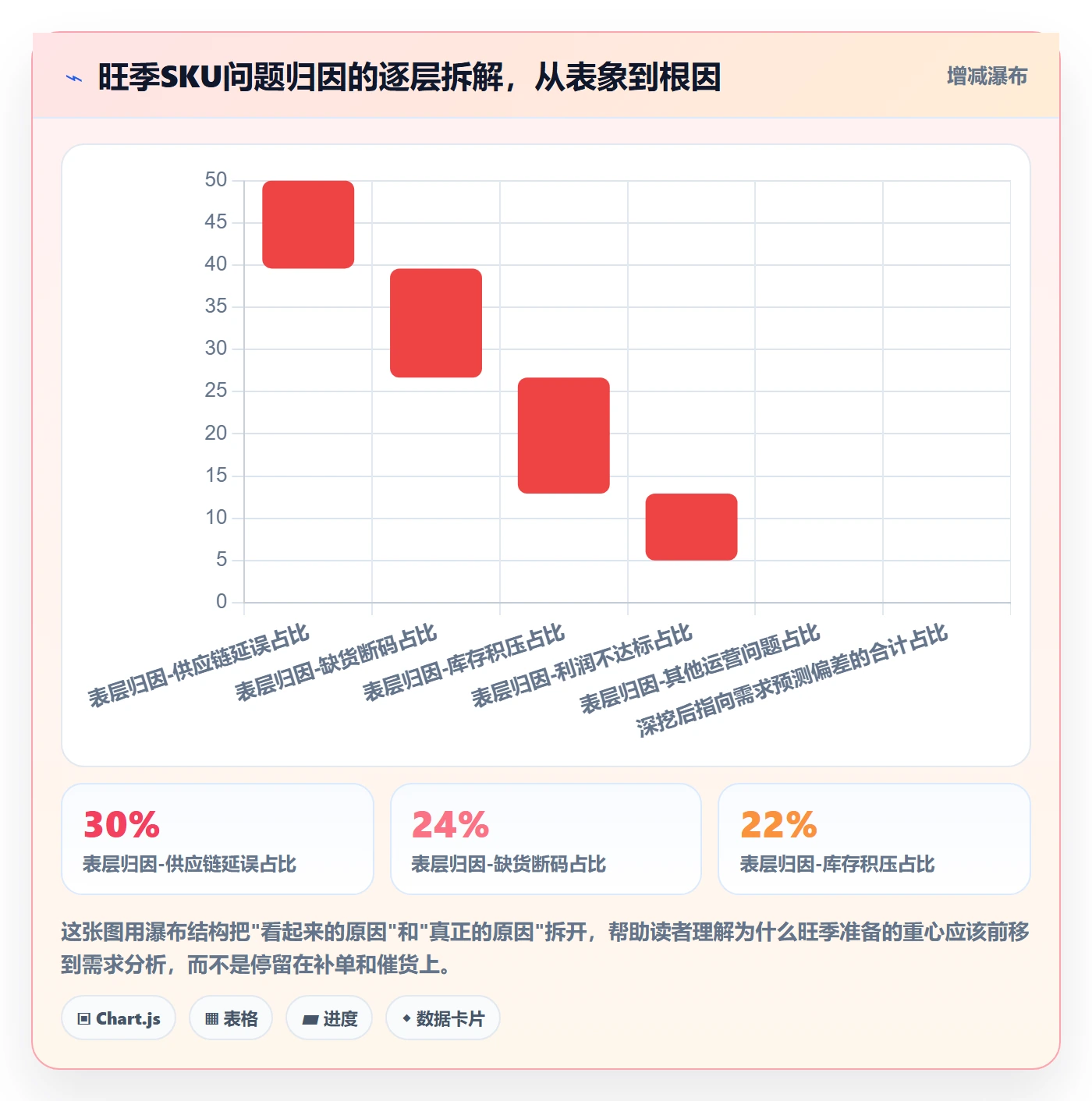 商品分析落地清单：市场需求相关的旺季准备事项