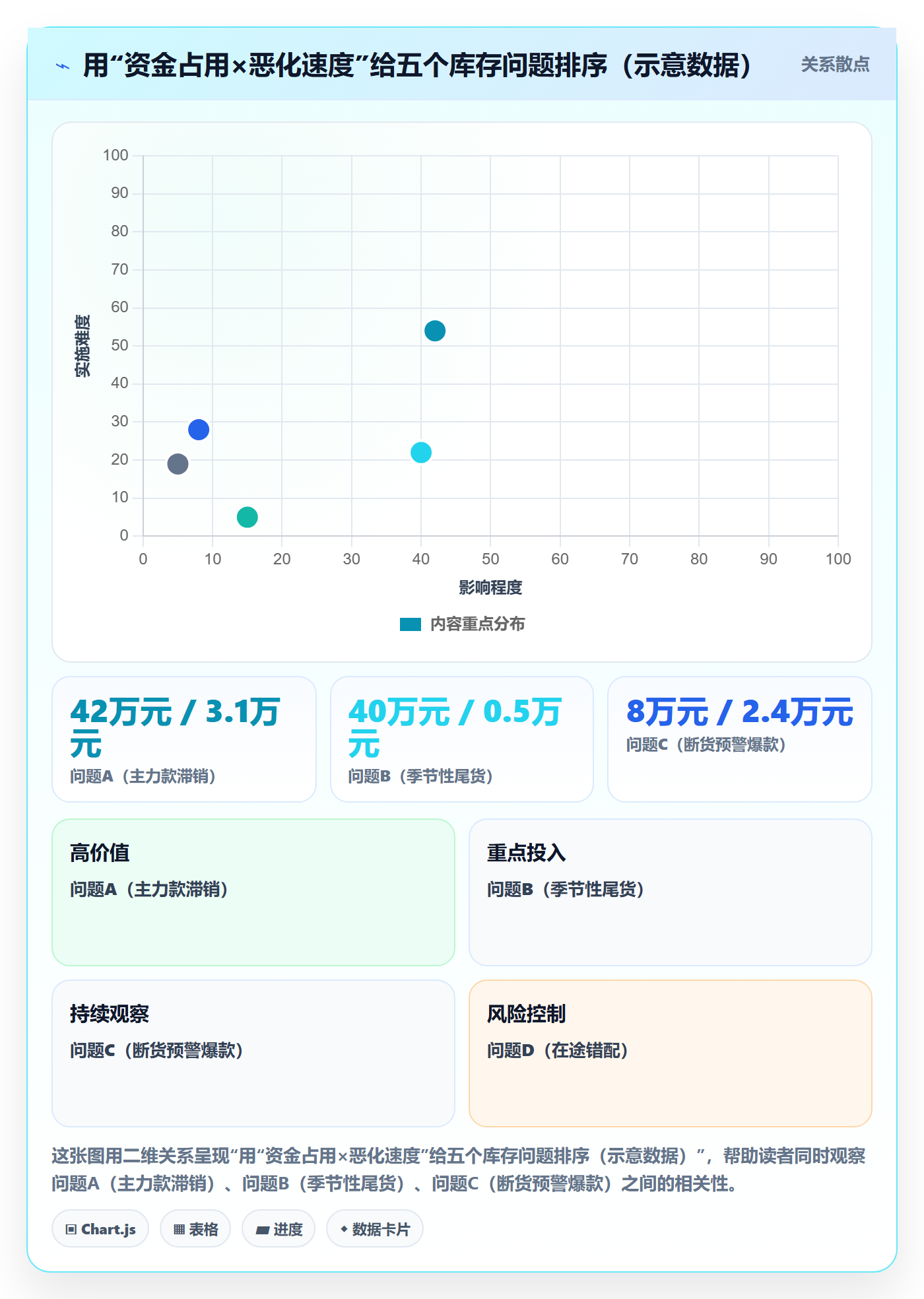 亚马逊软件运营框架:把库存管理纳入问题清单