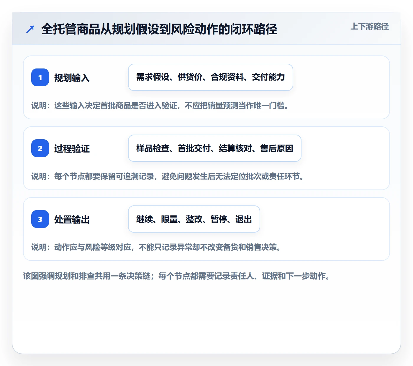 temu规划方法：全托管模式与风险排查如何衔接