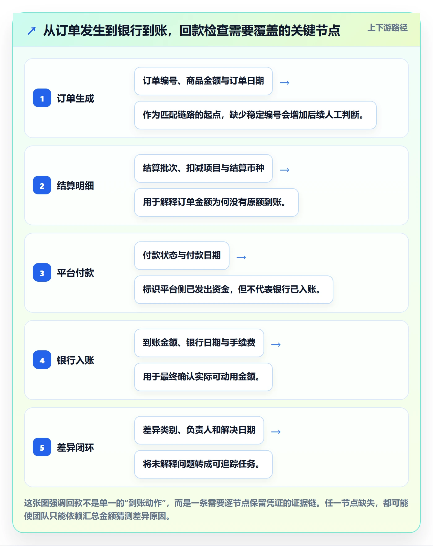 temu检查方法：通过平台入驻评估回款管理质量
