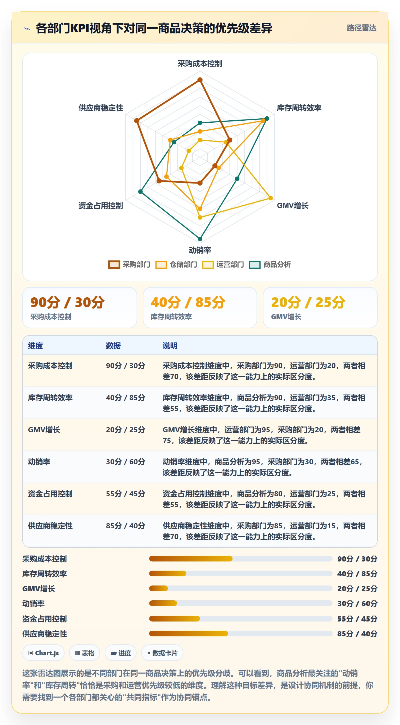 商品分析从0到1：组合优化的供应链协同与操作要点