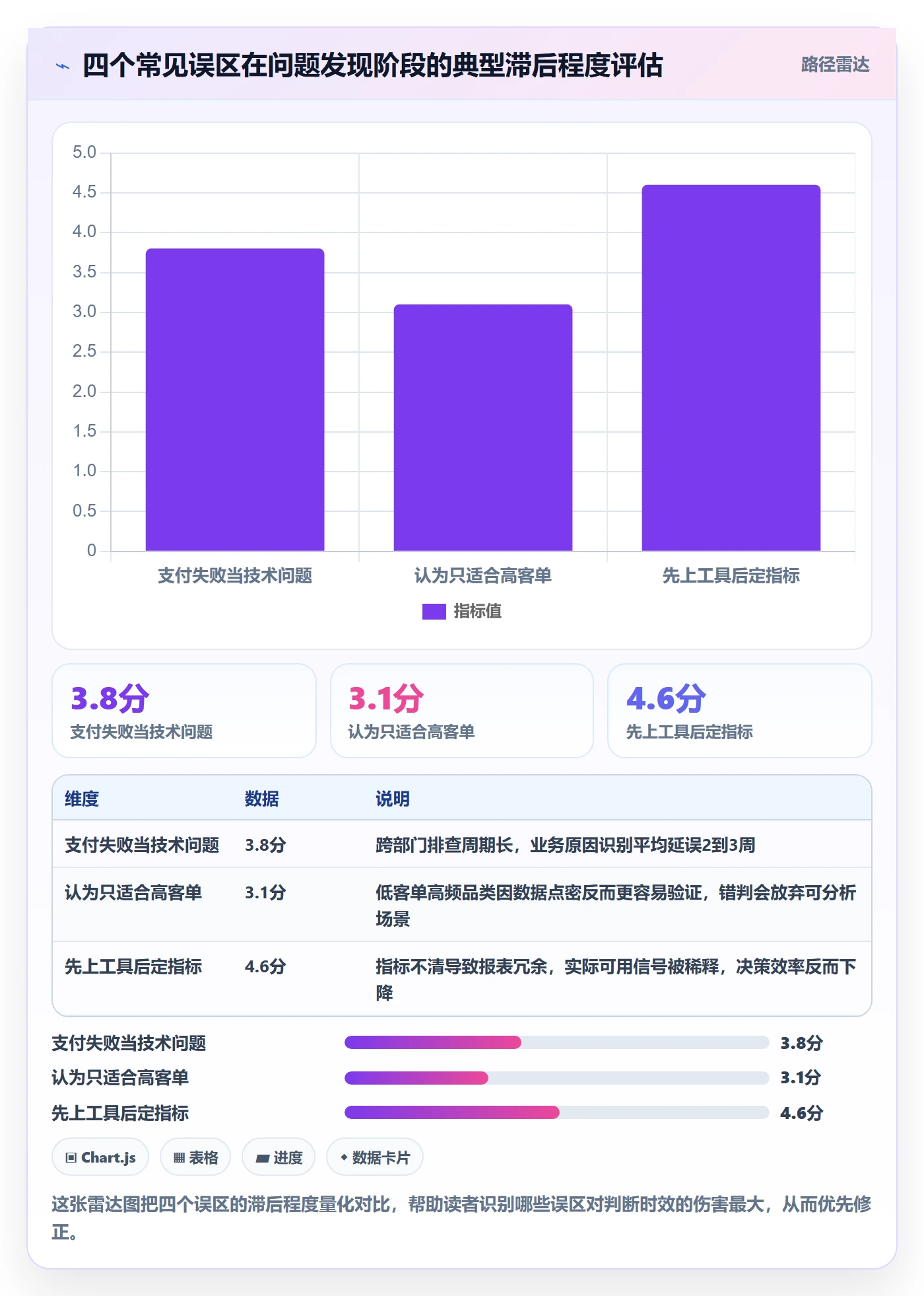 商品分析升级方案：用支付结算改善生命周期