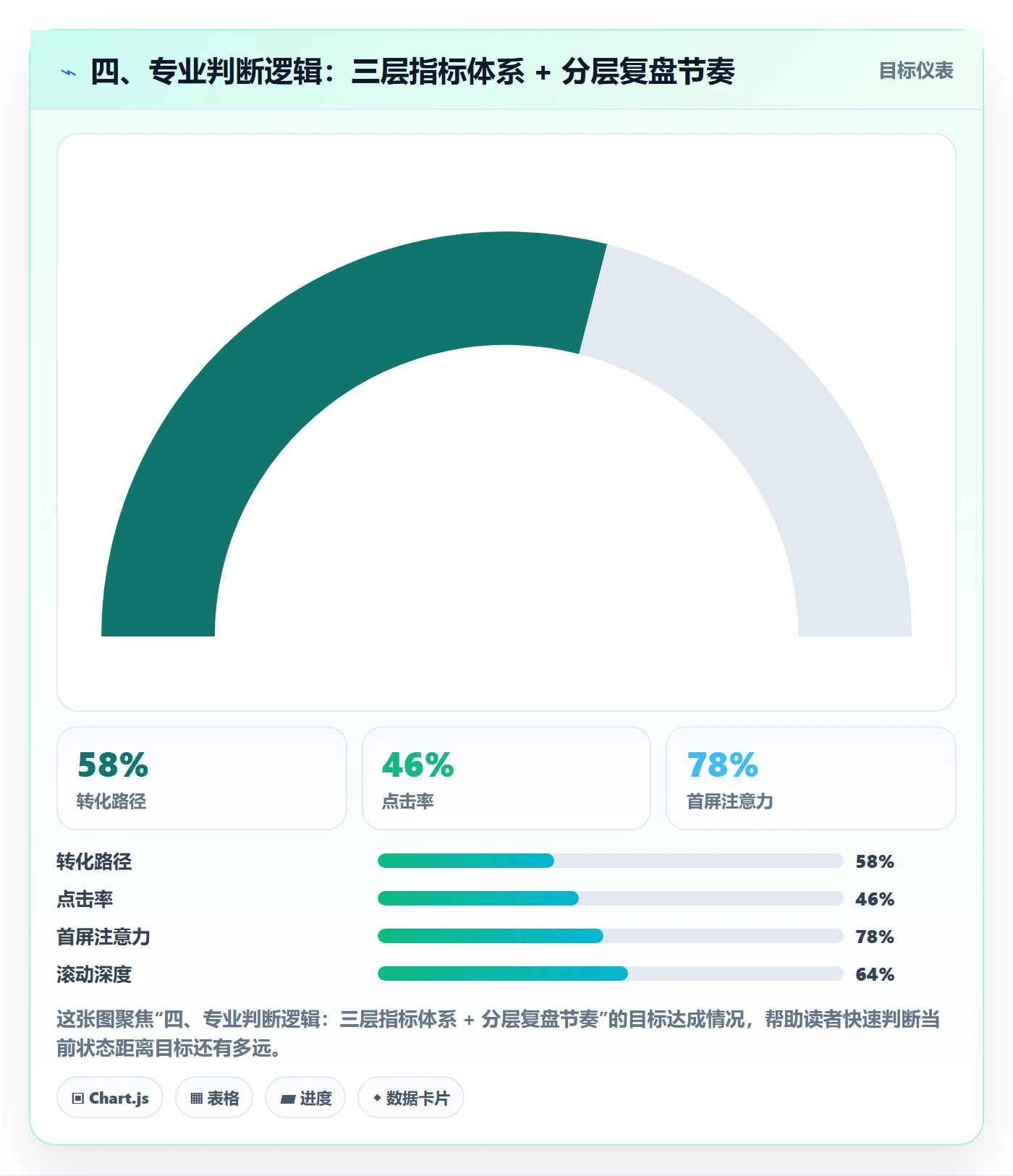 四、专业判断逻辑：三层指标体系 + 分层复盘节奏