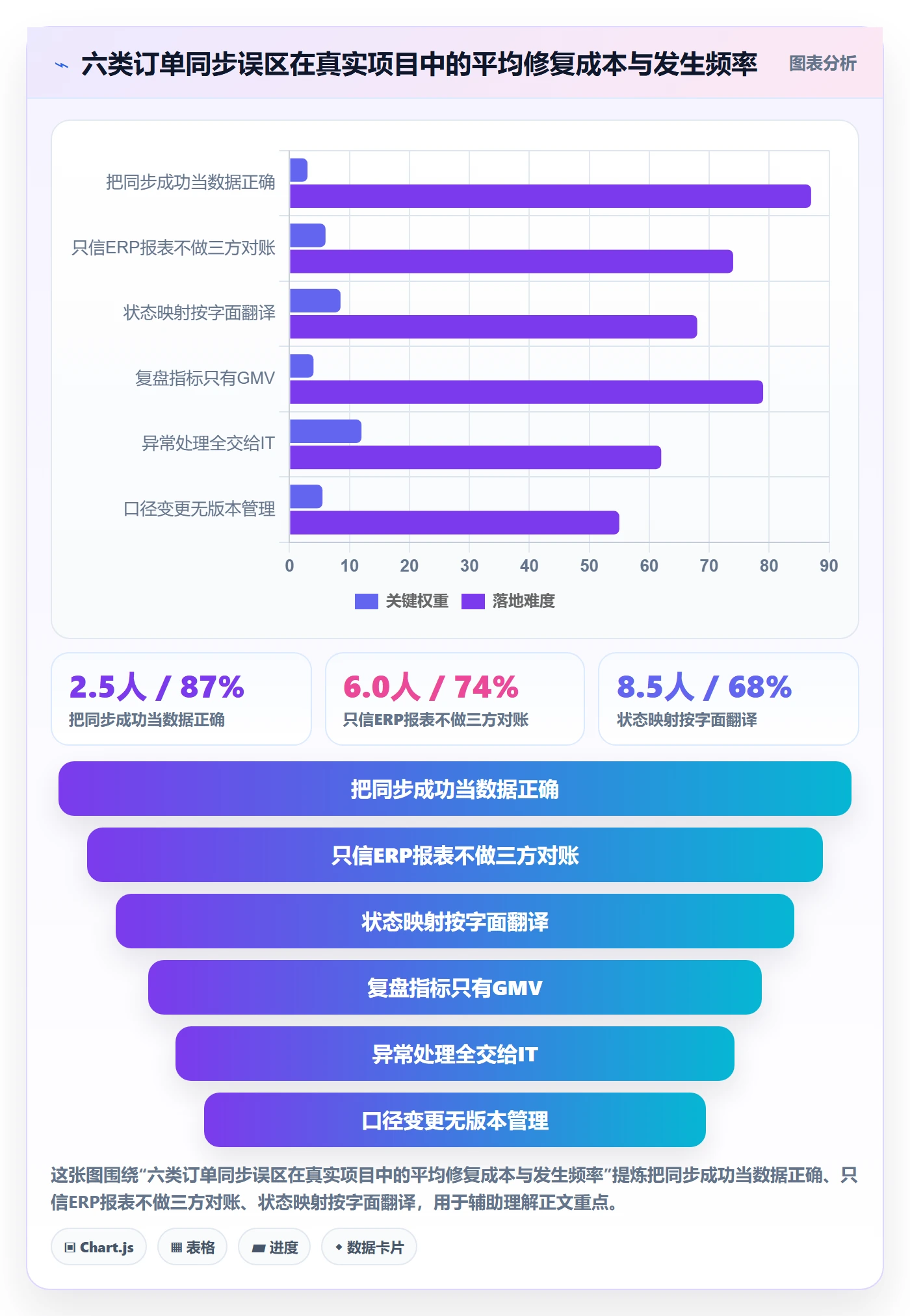 erp跨境电商进阶课：围绕订单同步完善数据复盘