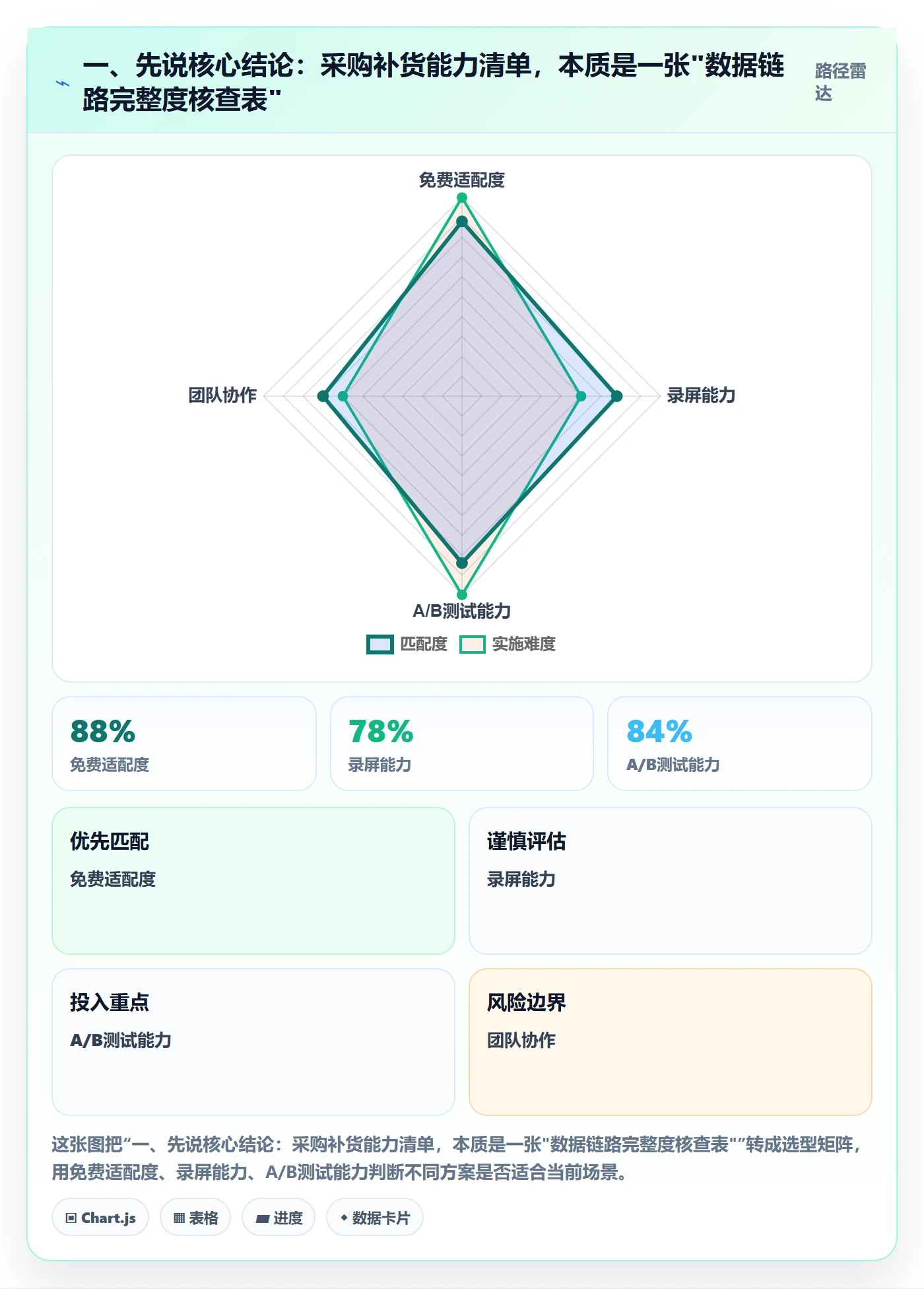 一、先说核心结论：采购补货能力清单，本质是一张"数据链路完整度核查表"