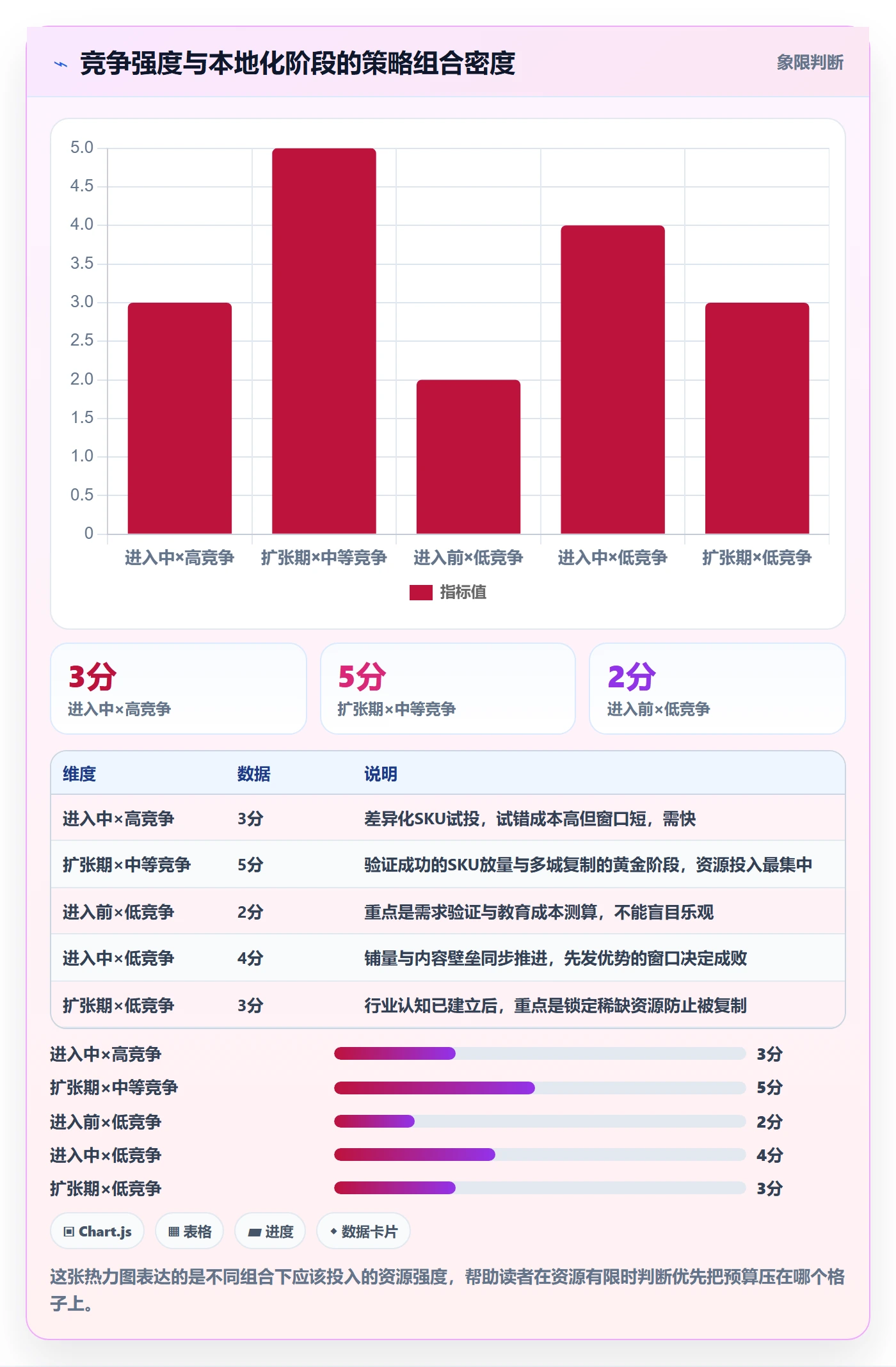商品分析运营框架：把竞争强度纳入本地化运营