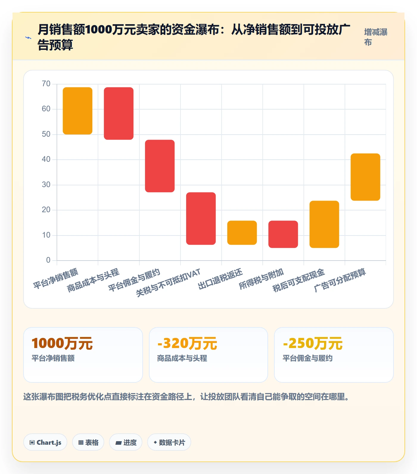 跨境电商运营升级方案：用税务筹划改善广告投放